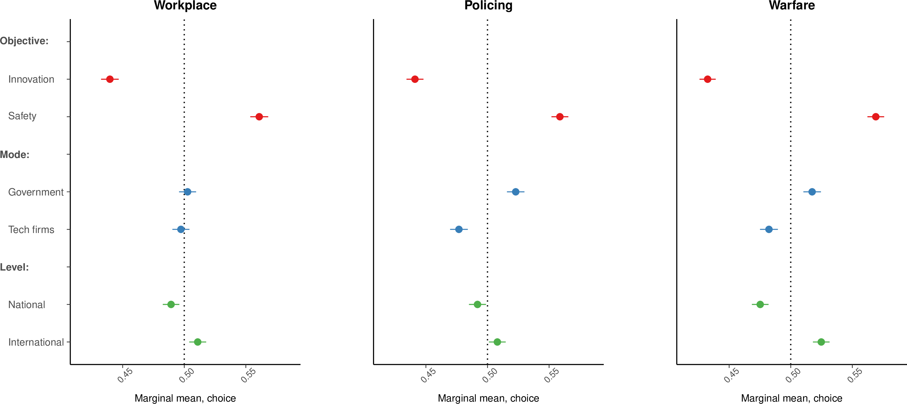 Figure 4: Support for AI regulatory attributes, by domain of application. Panels show marginal means for the conjoint outcome profile choice, estimated separately for each domain. Each point is the weighted mean probability that a profile is chosen when it includes the indicated attribute level (Objective, Mode, Level). Estimates use survey weights and respondent-clustered standard errors; horizontal error bars indicate 95% confidence intervals.