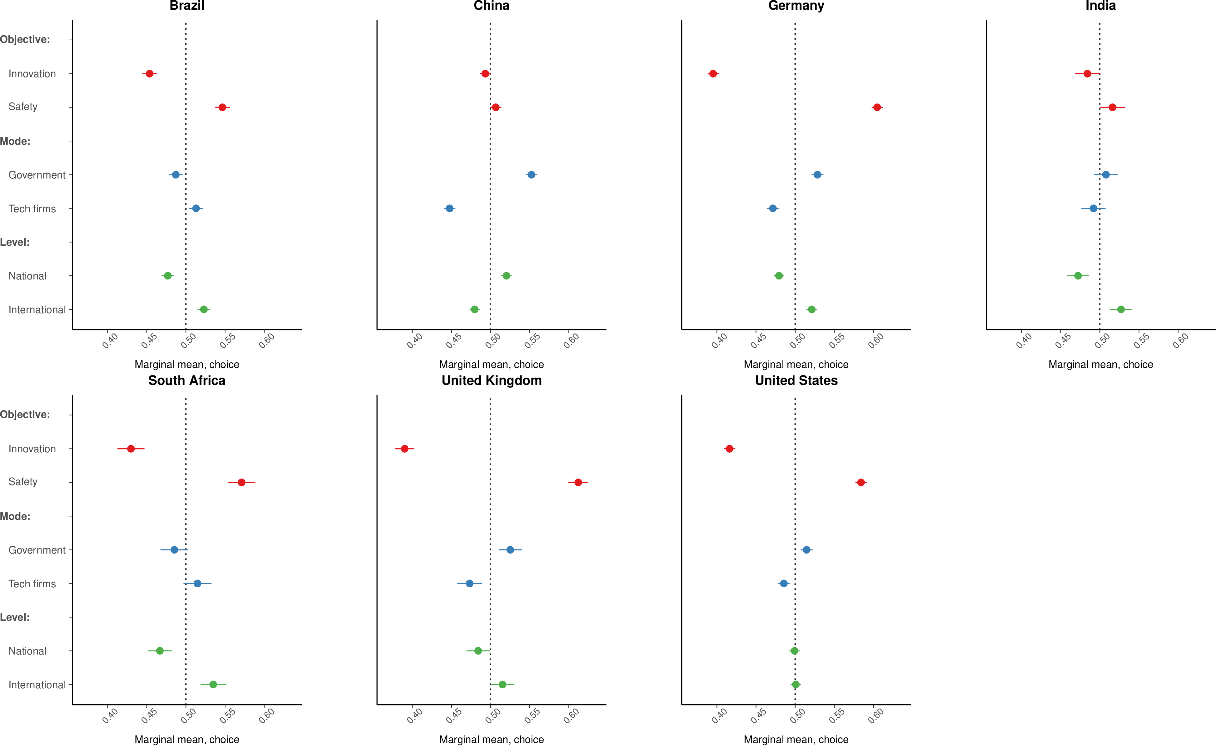 Figure 5: Support for AI regulatory attributes, by country. Panels show marginal means for the conjoint outcome profile choice, estimated separately for each of the seven countries. Each point is the weighted mean probability that a profile is chosen when it includes the indicated attribute level (Objective, Mode, Level). Estimates use survey weights and respondent-clustered standard errors; horizontal error bars indicate 95% confidence intervals.