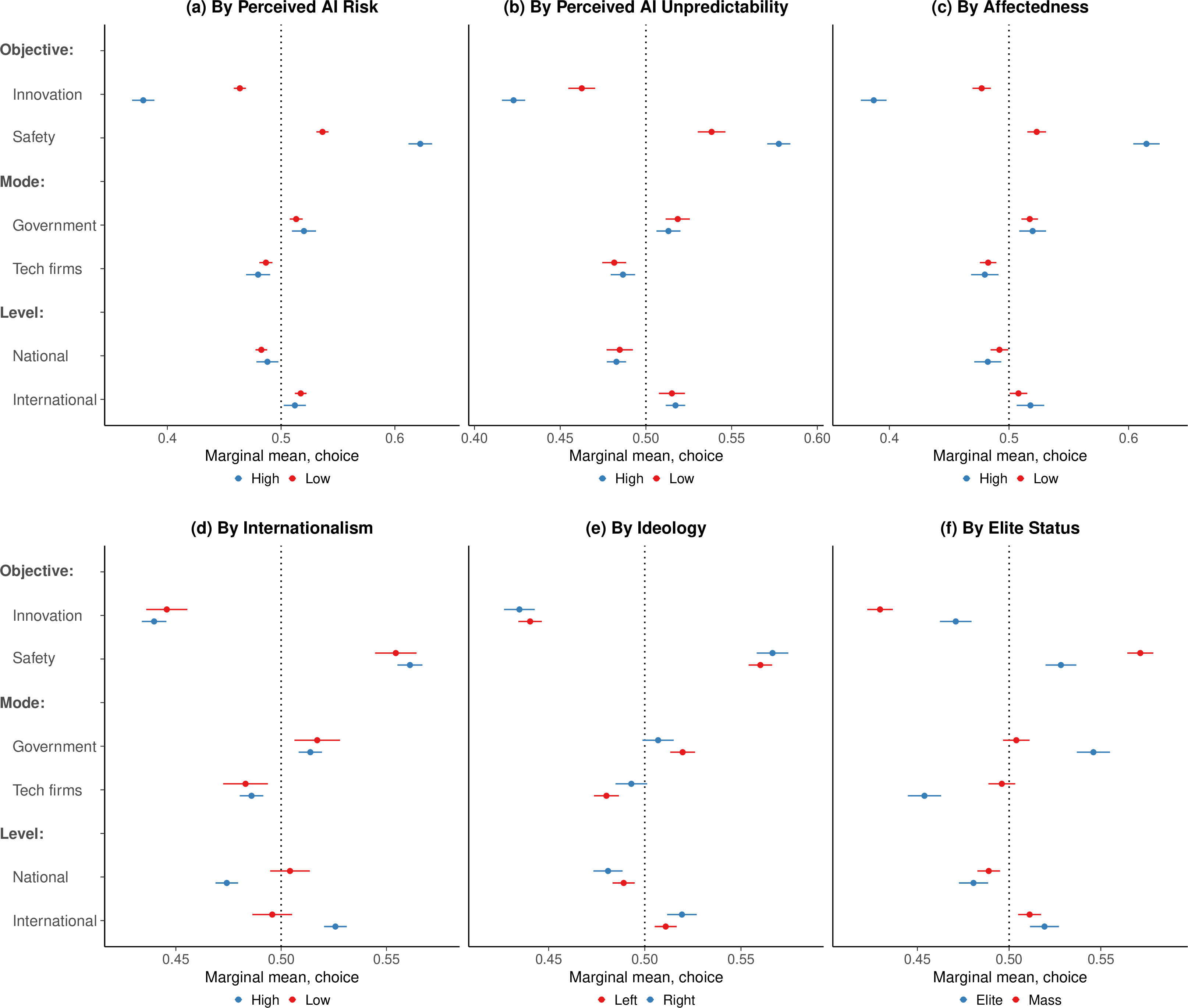 Figure 6: Heterogeneous treatment effects. Panels show marginal means for the conjoint outcome profile choice, estimated separately for respondents with contrasting values on (a) perceived AI risk, (b) perceived AI unpredictability, (c) personal AI affectedness, (d) internationalism, (e) left–right ideology, and (f) elite-mass status. Each point is the weighted mean probability that a profile is chosen when it includes the indicated attribute level. Estimates use survey weights and respondent-clustered standard errors; horizontal error bars indicate 95% confidence intervals