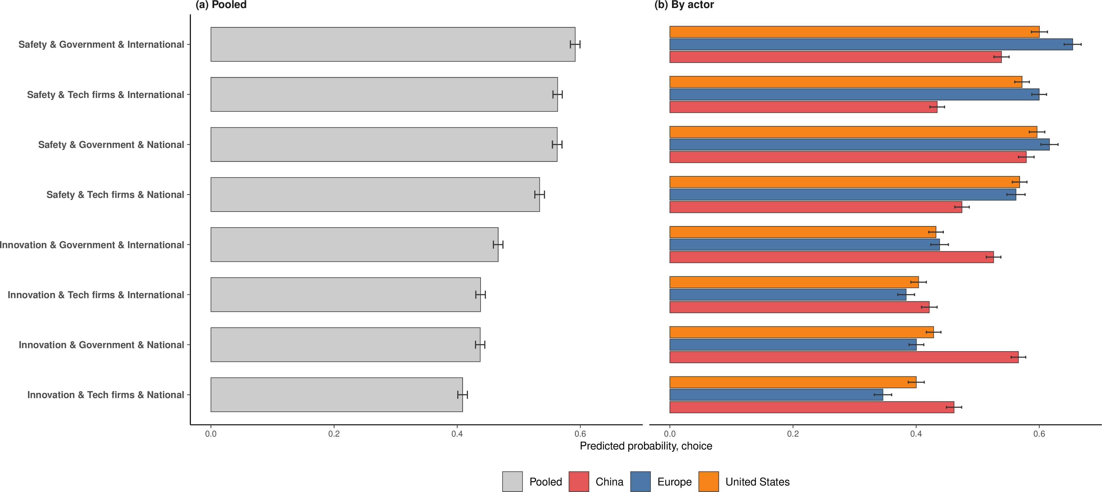 Figure 30: Predicted levels of support. Bars show predicted probabilities of choosing each of the eight possible regulatory profiles, derived from a weighted linear probability model of profile choice on the three conjoint attributes (objective, mode, level). Panel (a) shows pooled estimates across all seven countries; panel (b) shows estimates for China, Europe (Germany and the UK), and the US. Error bars indicate 95% confidence intervals based on respondent-clustered standard errors.