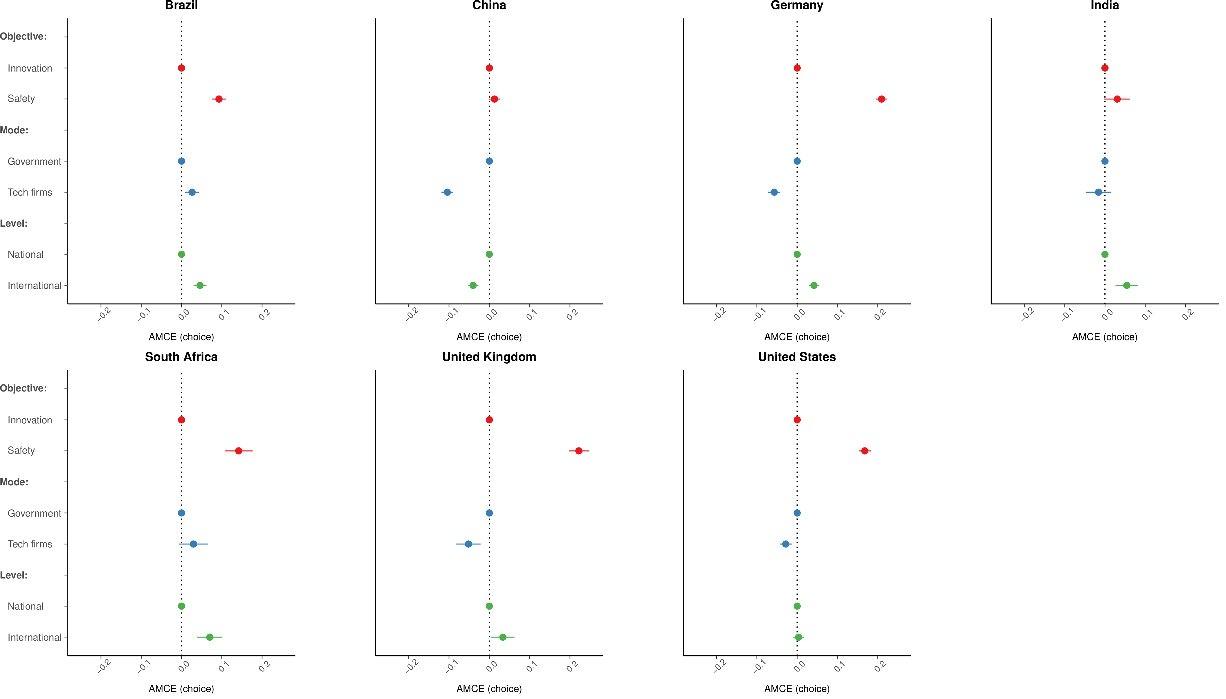 Figure 9: Average marginal component effects (AMCEs) for profile choice, by country. Baseline categories and estimation as in fig. 8.