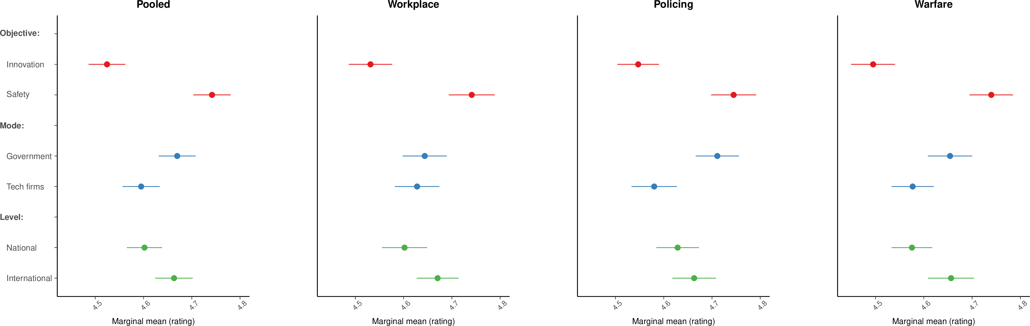 Figure 10: Marginal means for profile rating (7-point scale), pooled and by domain of application. Each point shows the average rating assigned to profiles that include the indicated attribute level. Estimates use survey weights and respondent-clustered standard errors; horizontal error bars indicate 95% confidence intervals.