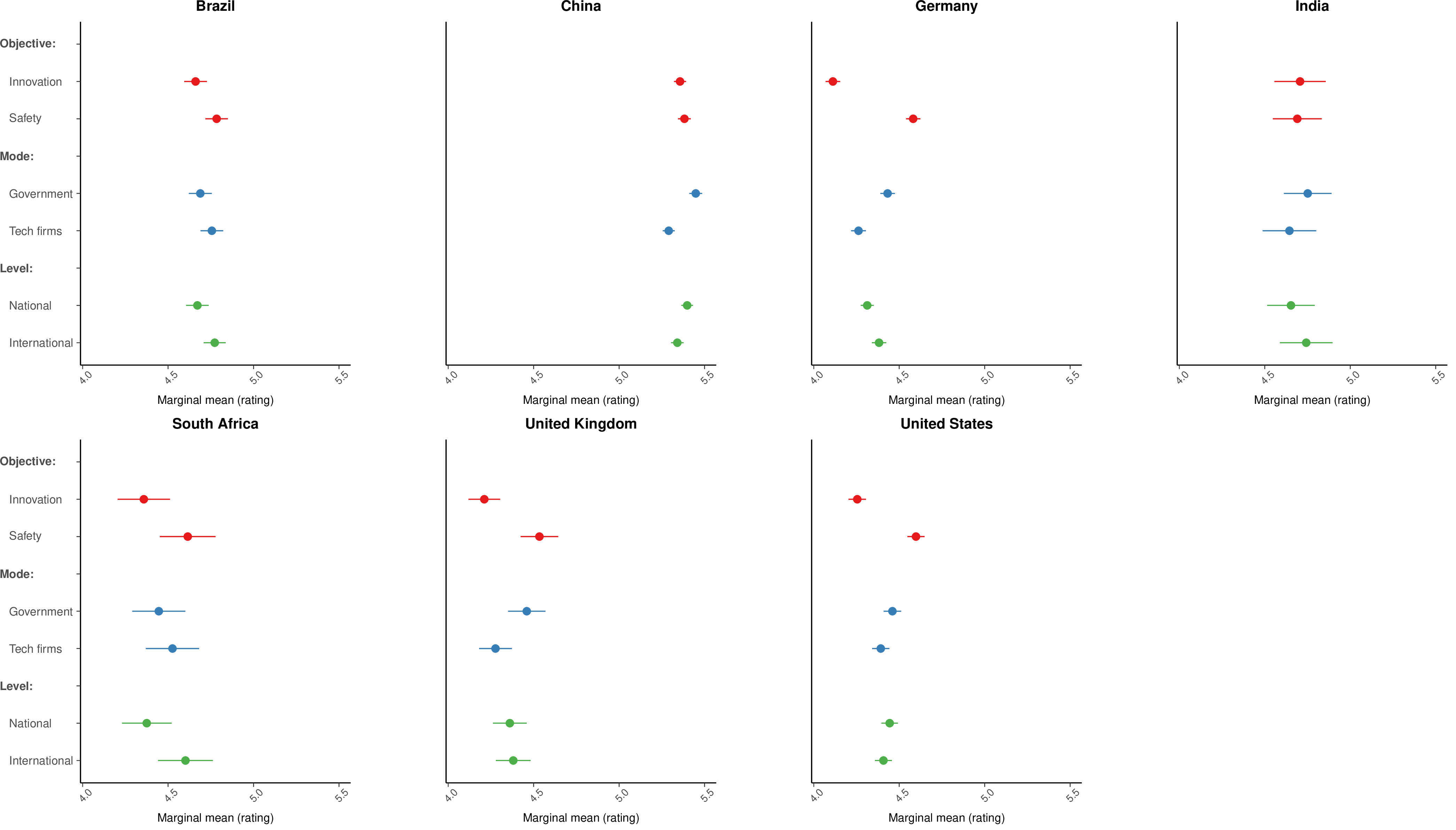 Figure 11: Marginal means for profile rating, by country. Estimation as in fig. 10.
