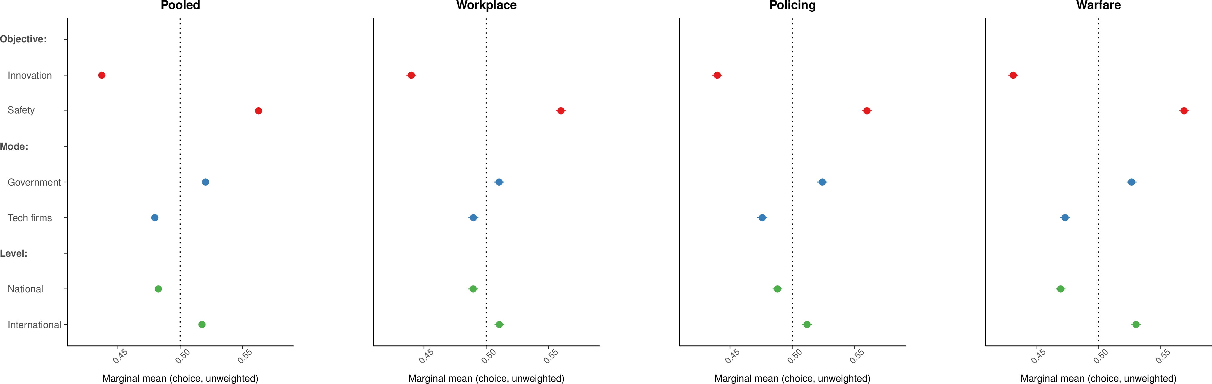 Figure 12: Marginal means for profile choice without survey weights, pooled and by domain of application. Estimation as in the main text but with all weights set to 1.