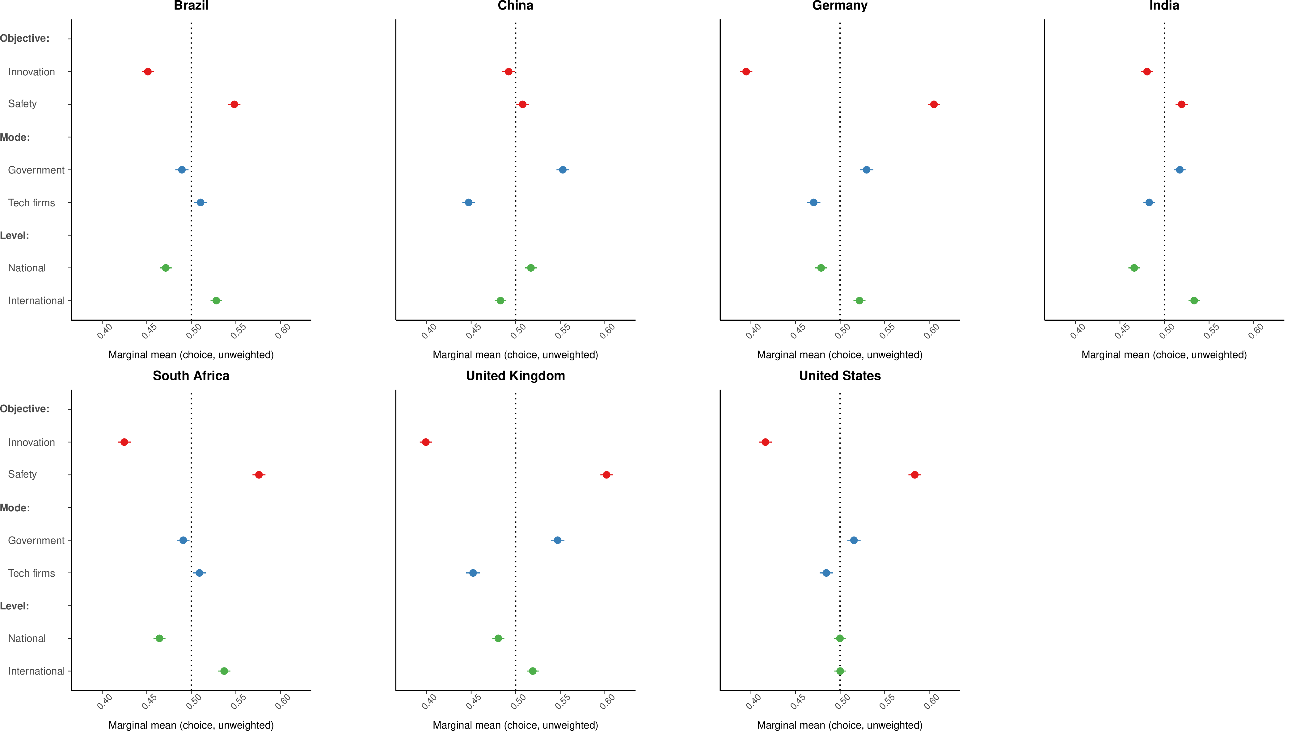 Figure 13: Marginal means for profile choice without survey weights, by country.