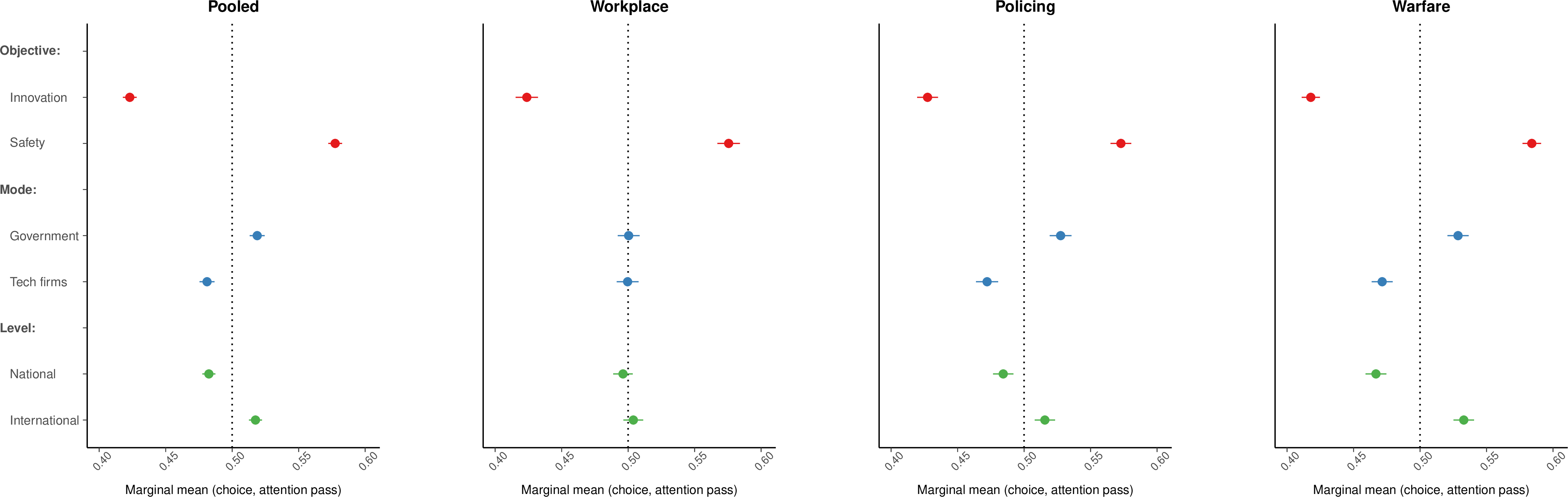 Figure 14: Marginal means for profile choice, restricted to respondents passing the attention check (N = 8,631). Pooled and by domain of application.