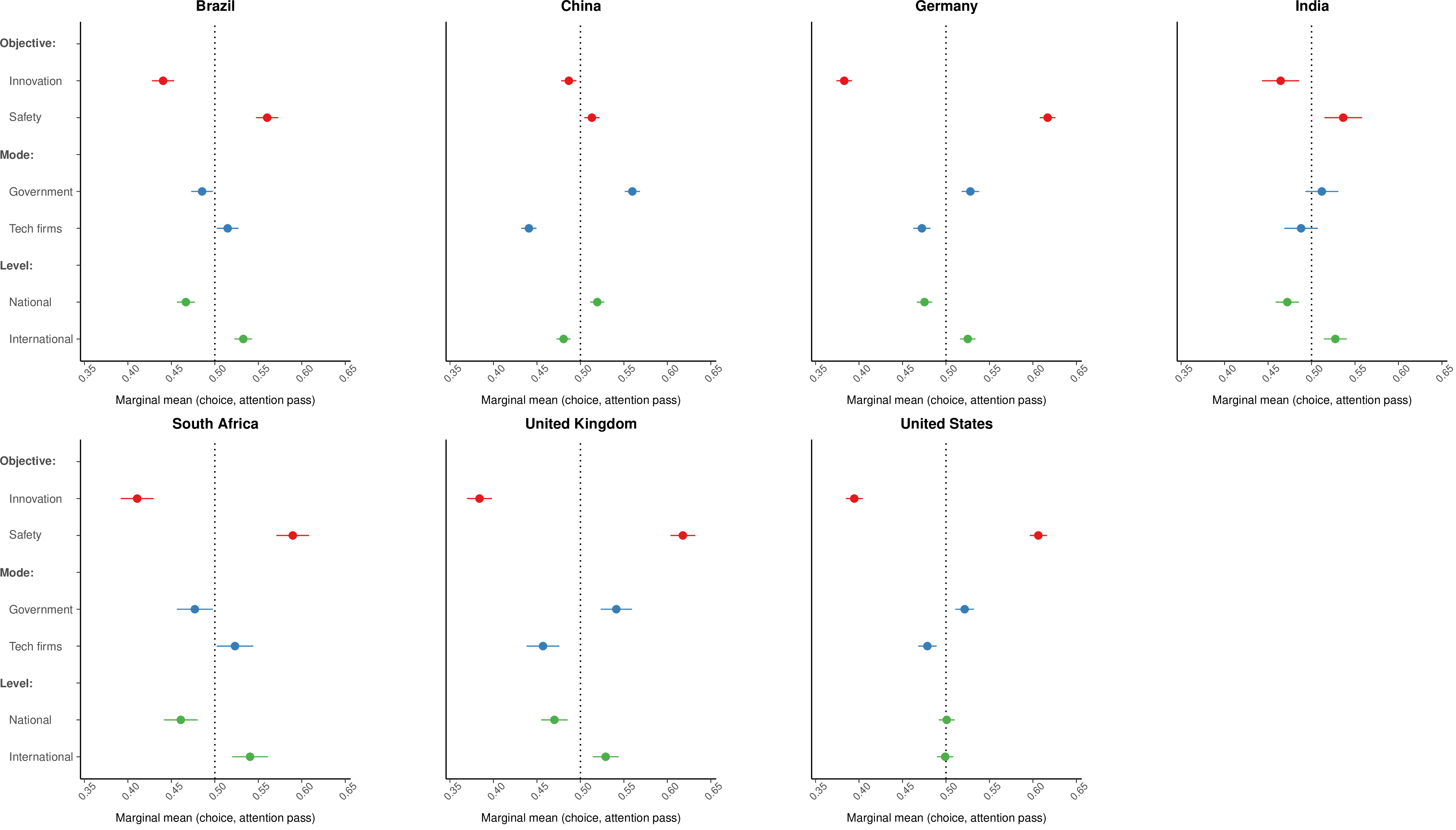 Figure 15: Marginal means for profile choice, restricted to respondents passing the attention check, by country.