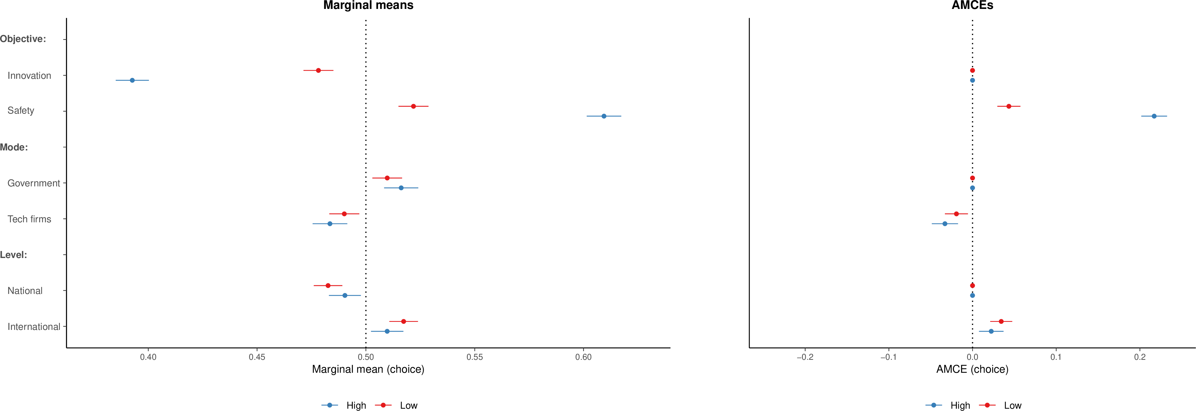 Figure 16: Marginal means (left) and AMCEs (right) for profile choice by perceived AI risk (H4). “Low” denotes respondents scoring 1–3 on AI risk; “High” denotes respondents scoring 5–7. Respondents at the midpoint (4) are excluded.