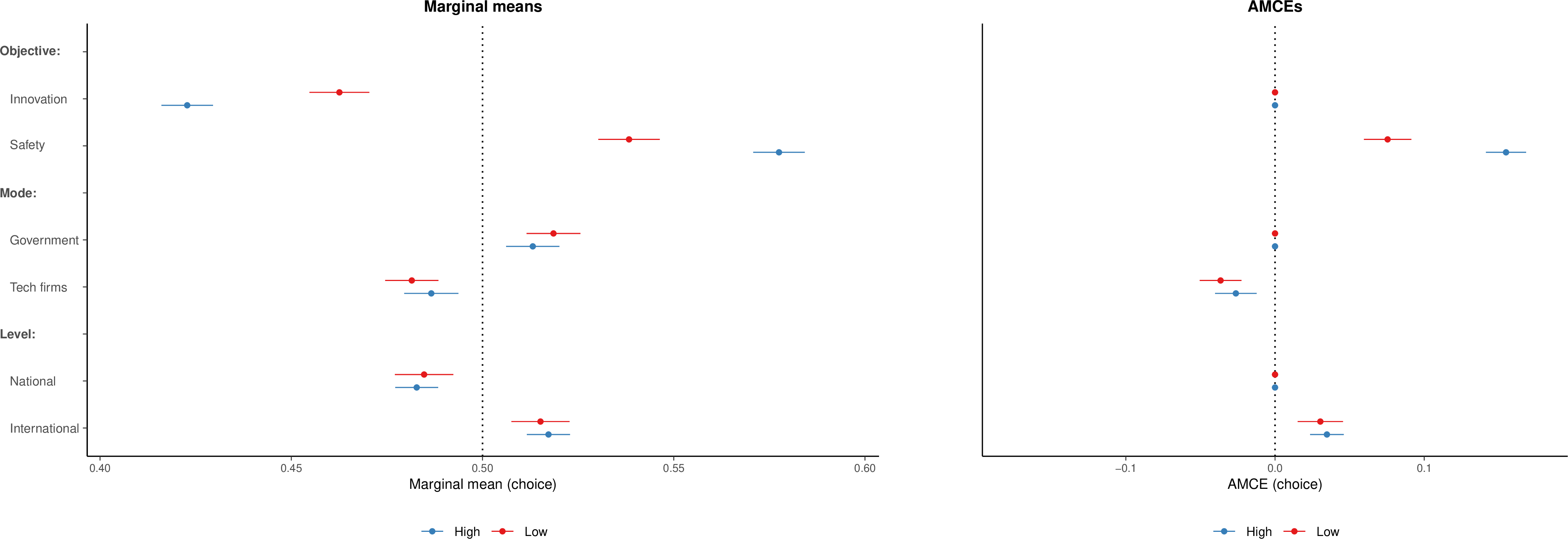 Figure 17: Marginal means (left) and AMCEs (right) for profile choice by perceived AI unpredictability (H5). The unpredictability variable is reverse-coded from Q2 (8 - Q2). “Low” = scores 1–3 (perceive AI as predictable); “High” = scores 5–7 (perceive AI as unpredictable).