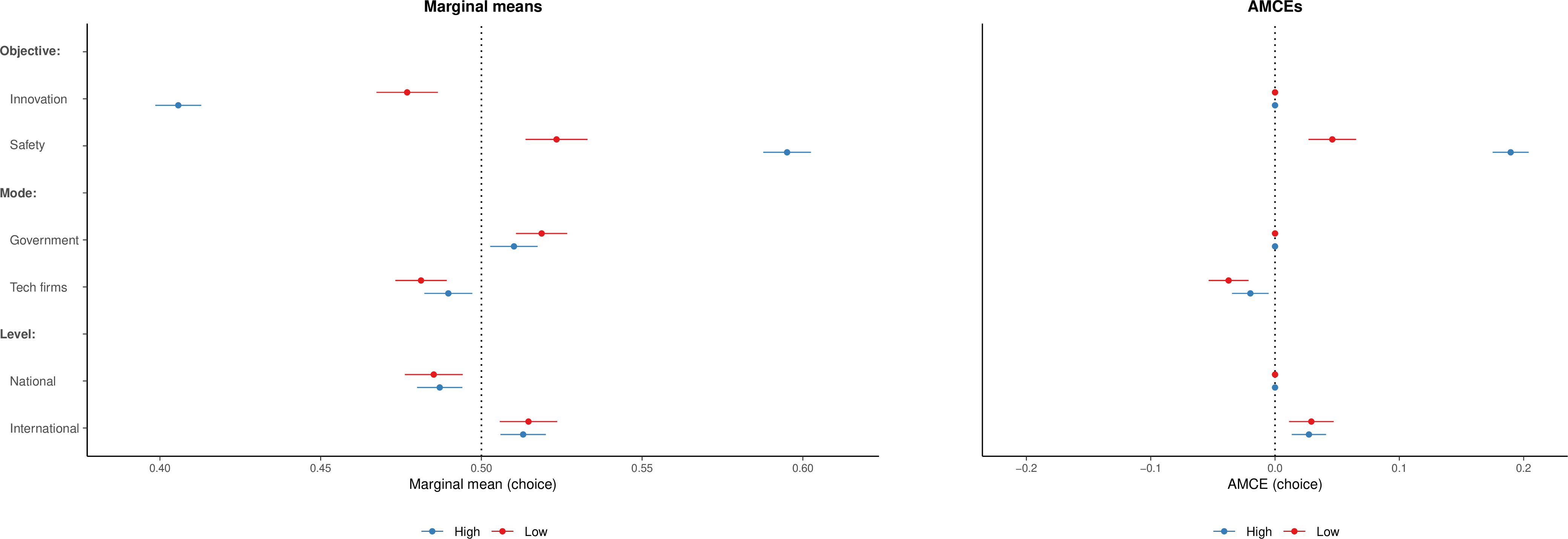Figure 19: Marginal means (left) and AMCEs (right) by expected direction of AI impact, policing domain (H6).