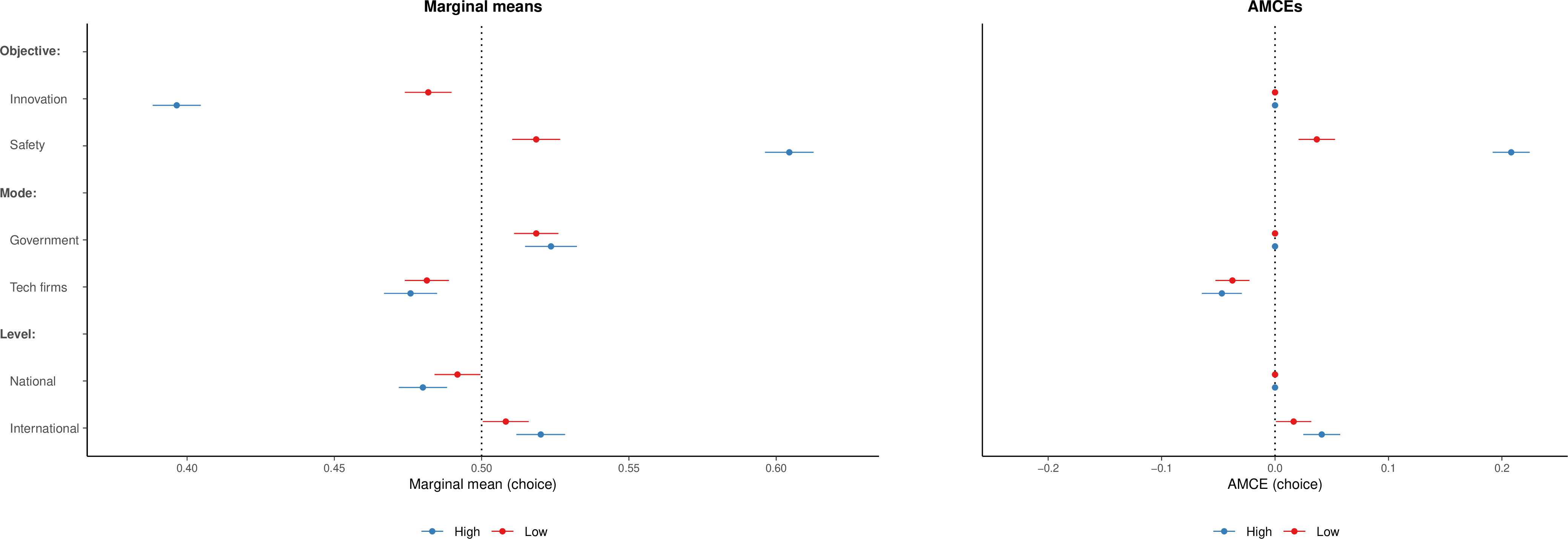 Figure 20: Marginal means (left) and AMCEs (right) by expected direction of AI impact, warfare domain (H6).