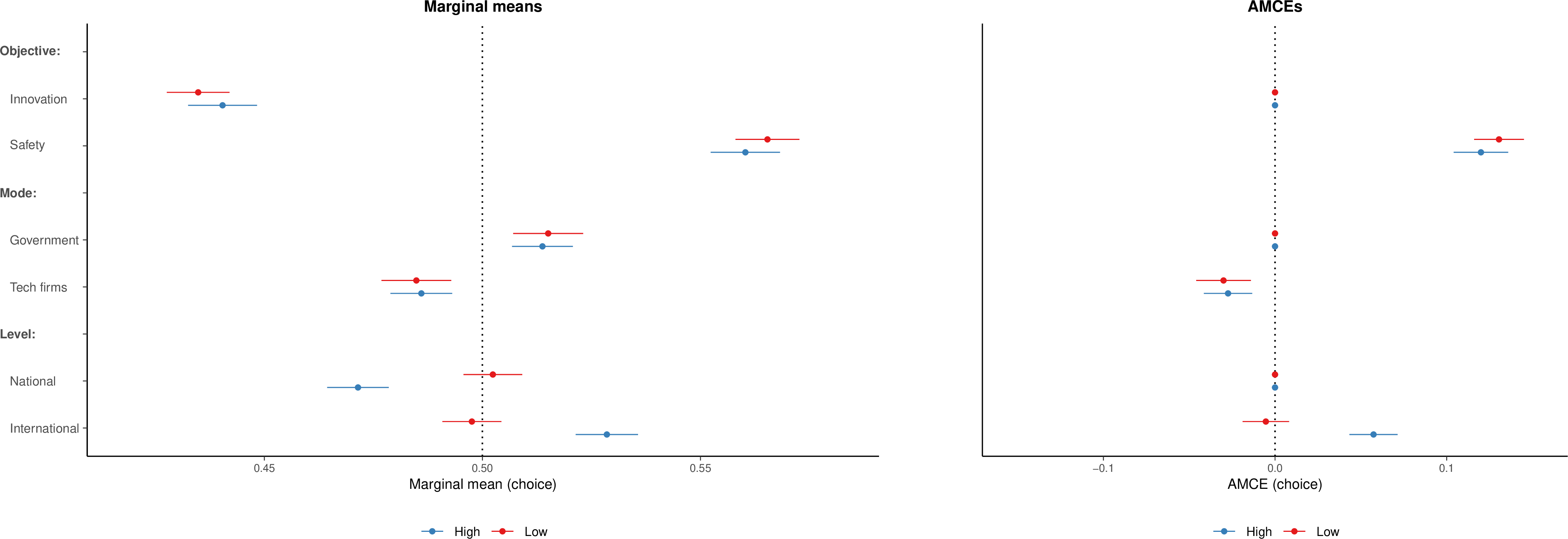 Figure 21: Marginal means (left) and AMCEs (right) for profile choice by internationalism (H7). “Low” = scores 1–3; “High” = scores 5–7.