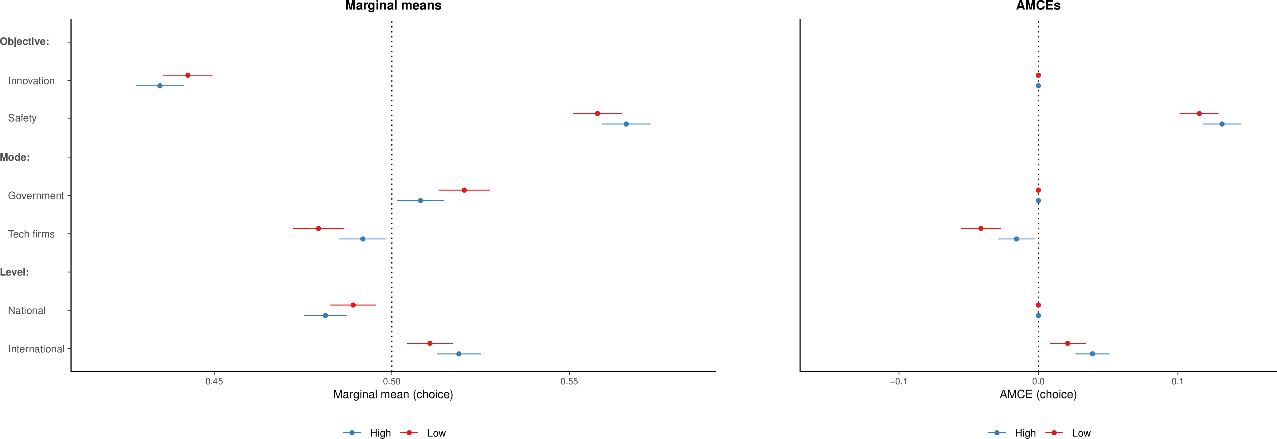 Figure 22: Marginal means (left) and AMCEs (right) for profile choice by ideology (H8). “Left” = ideology index 1–3; “Right” = ideology index 5–7 (averaged across Q38–Q40).