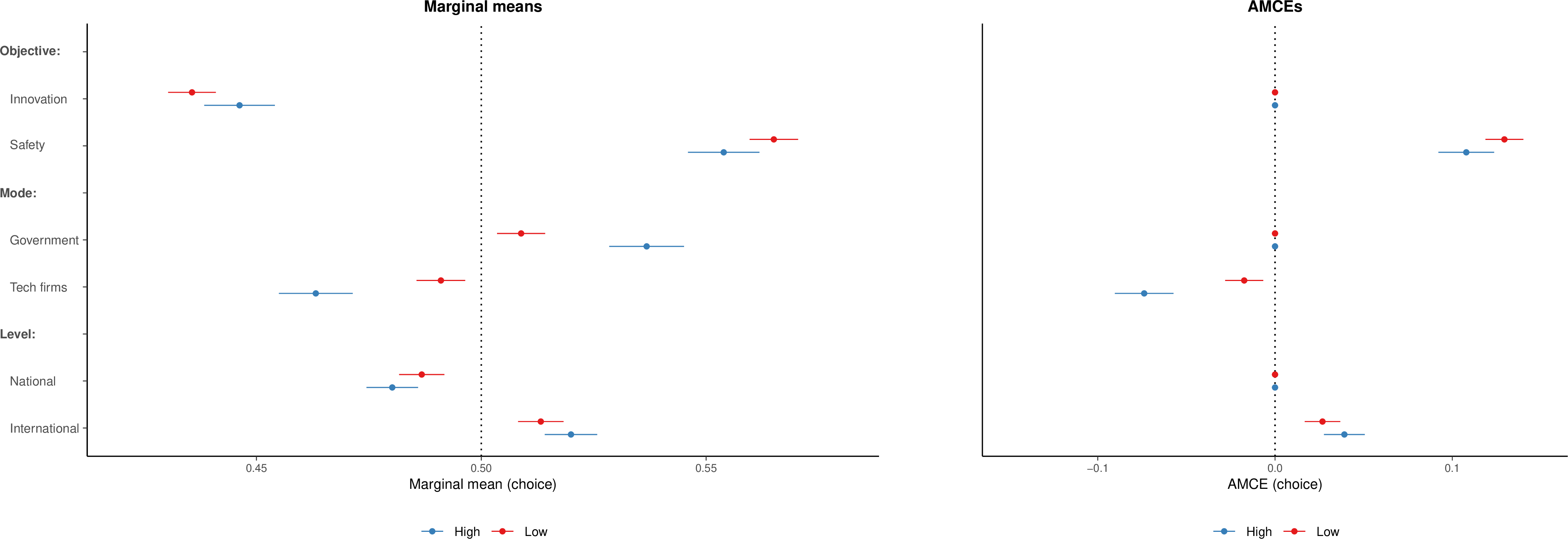 Figure 23: Marginal means (left) and AMCEs (right) for profile choice by AI knowledge. “High” = all three knowledge questions answered correctly (N \approx 3,274); “Low” = at least one incorrect (N \approx 10,965).