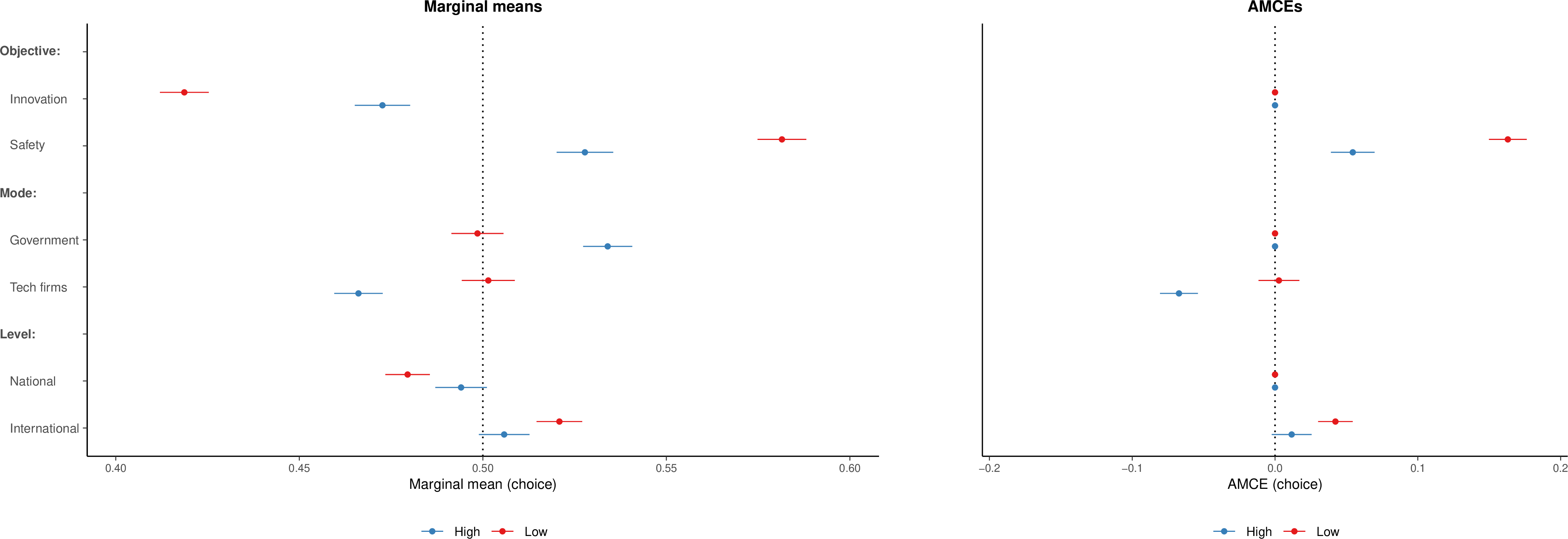 Figure 24: Marginal means (left) and AMCEs (right) for profile choice by trust in national government. Subgroups based on median split of Q41 (confidence in government).