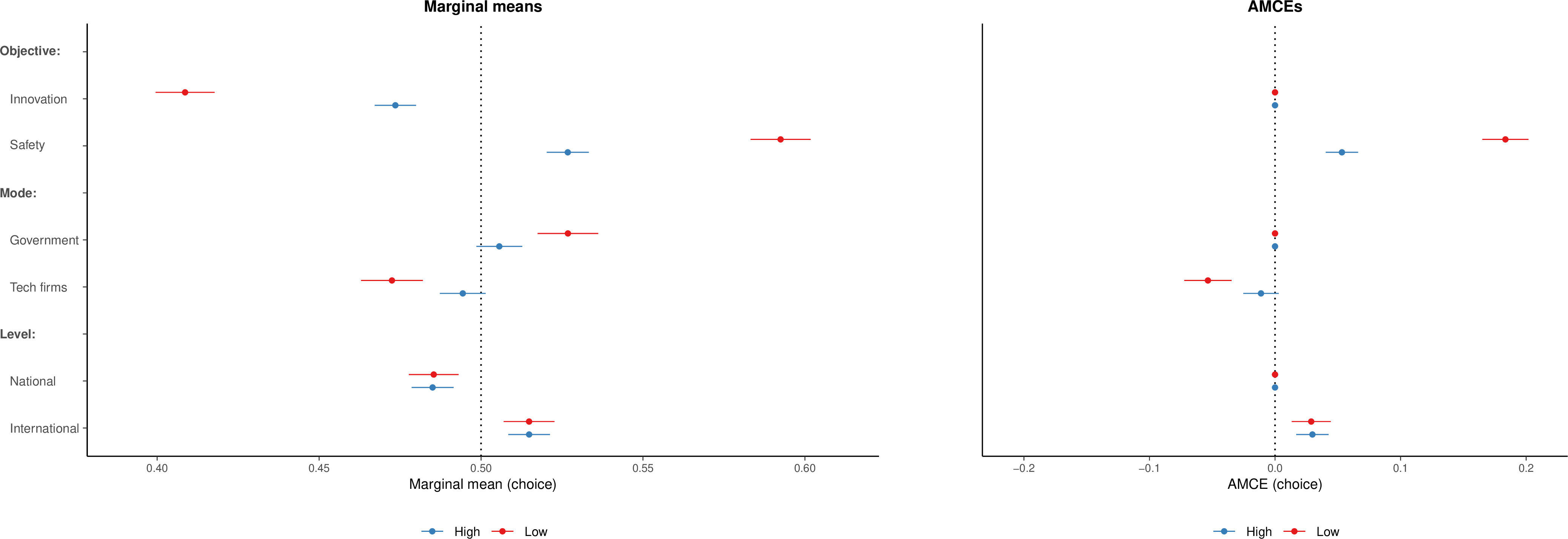 Figure 26: Marginal means (left) and AMCEs (right) for profile choice by trust in technology companies. Subgroups based on median split of Q43 (confidence in technology companies).