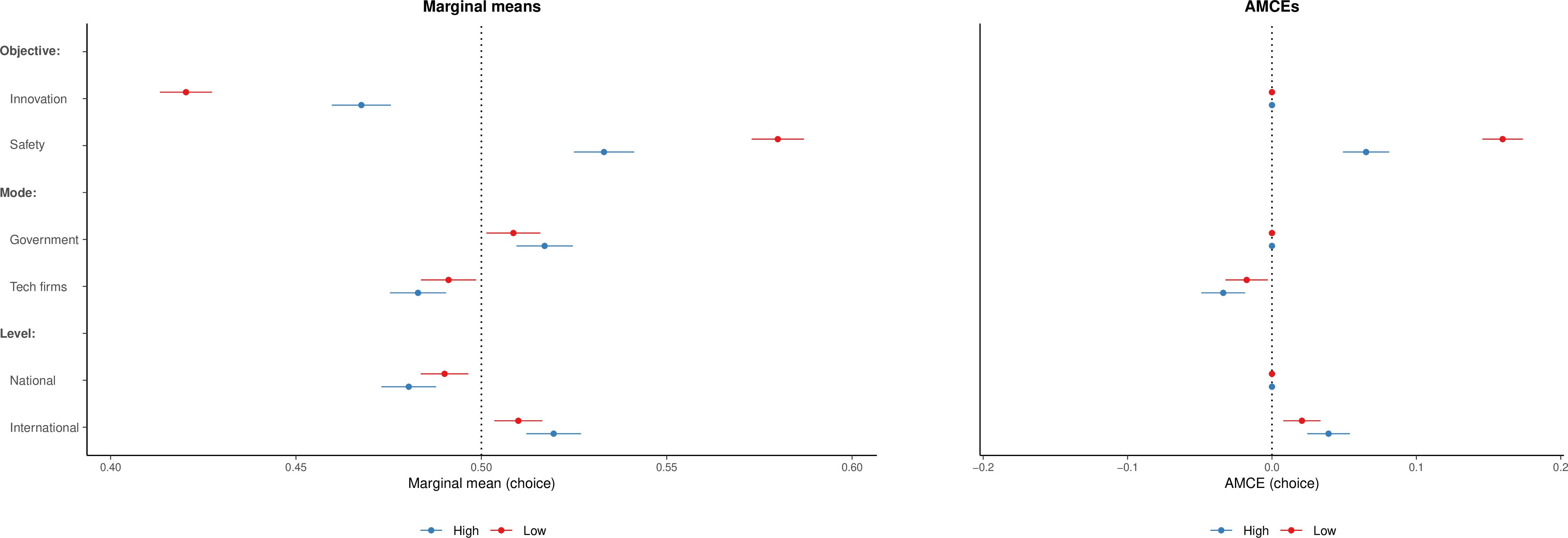 Figure 25: Marginal means (left) and AMCEs (right) for profile choice by trust in the United Nations. Subgroups based on median split of Q42 (confidence in the UN).