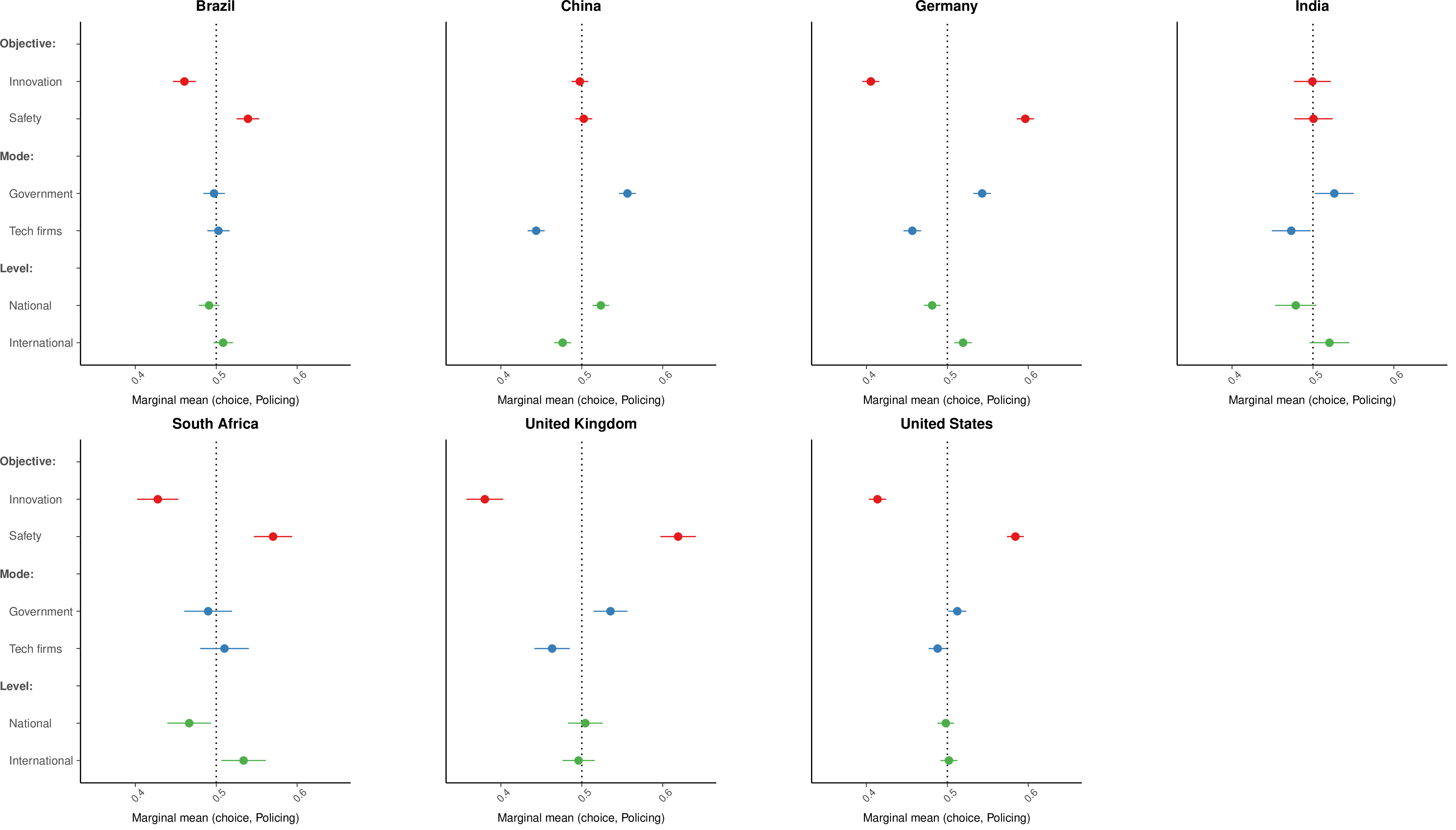 Figure 28: Marginal means for profile choice in the policing domain, by country. Estimation as in fig. 27.