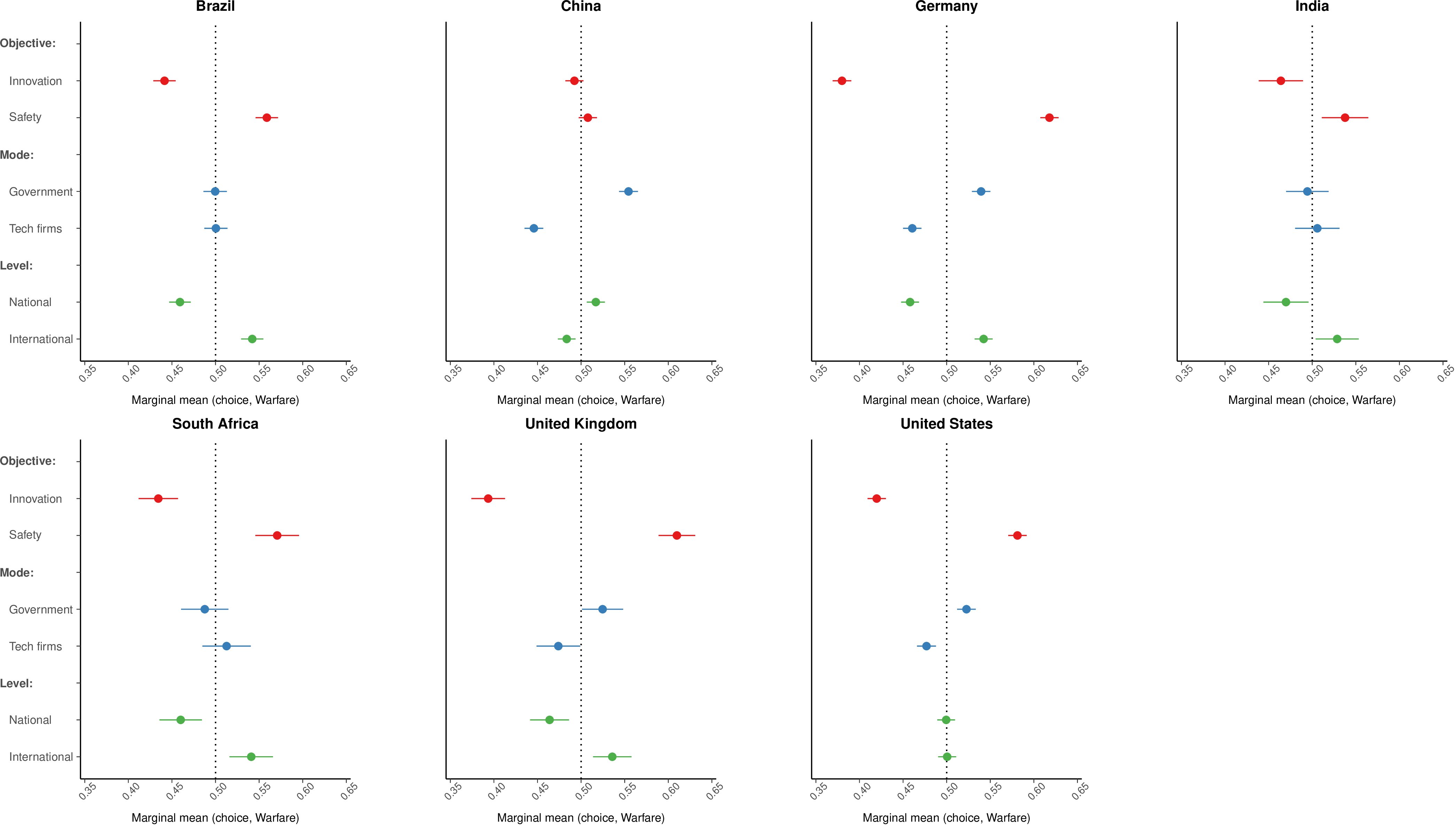 Figure 29: Marginal means for profile choice in the warfare domain, by country. Estimation as in fig. 27.