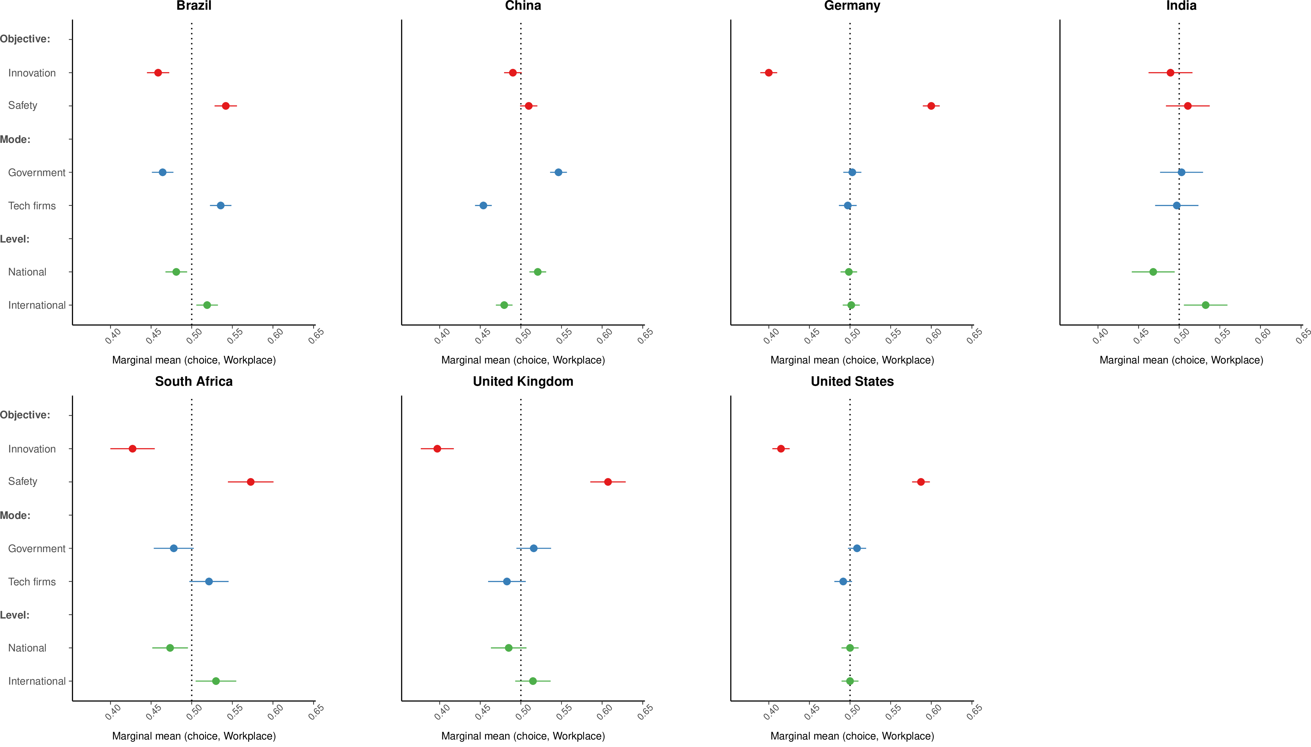Figure 27: Marginal means for profile choice in the workplace domain, by country. Each point is the weighted mean probability that a profile is chosen when it includes the indicated attribute level. Survey weights and respondent-clustered standard errors; error bars indicate 95% confidence intervals.