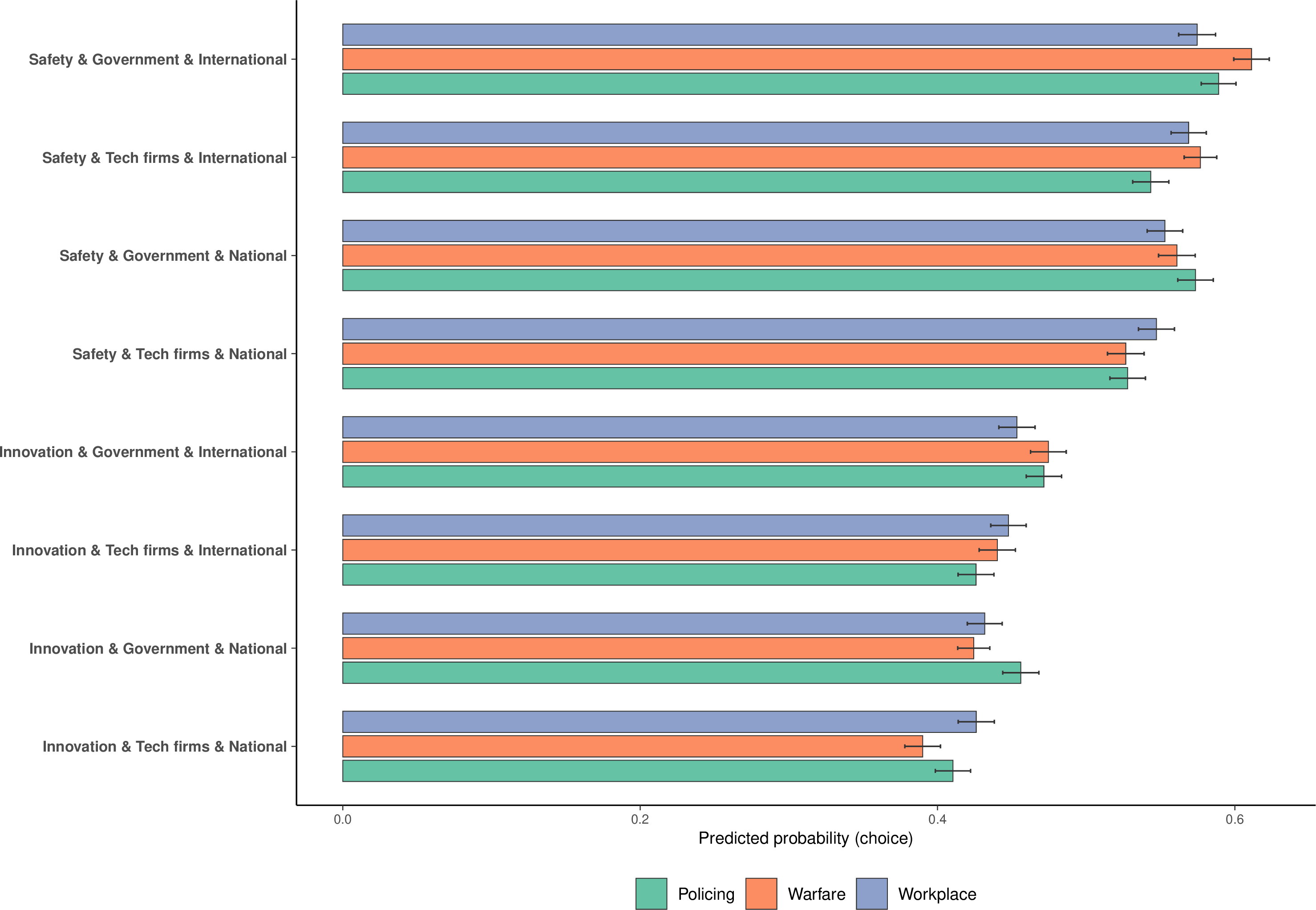 Figure 31: Predicted probability of choosing each regulatory profile, by domain of application. Predictions derived from separate weighted linear probability models within each domain. Error bars indicate 95% confidence intervals based on respondent-clustered standard errors. Profile ordering follows the pooled ranking in Fig. 30.