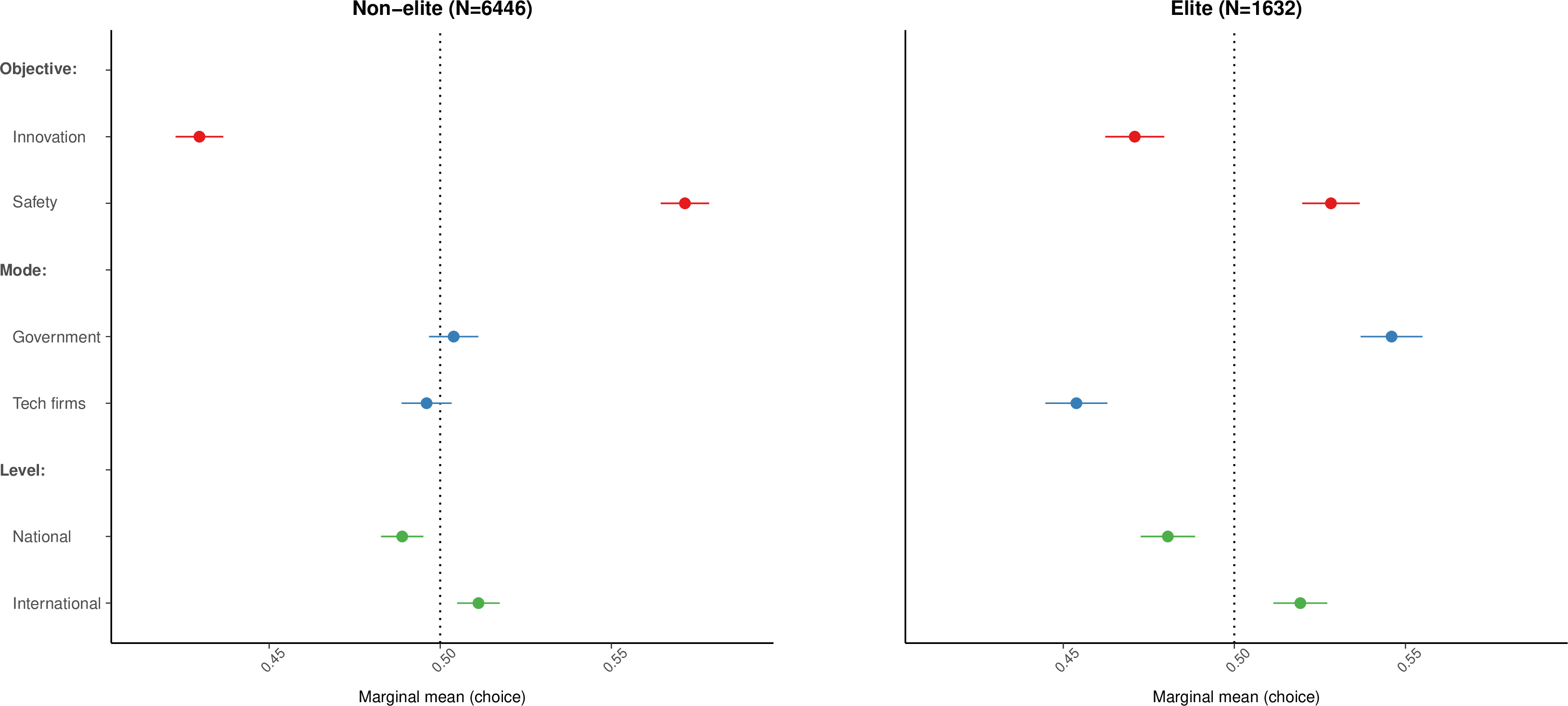 Figure 32: Marginal means for profile choice, by elite status.