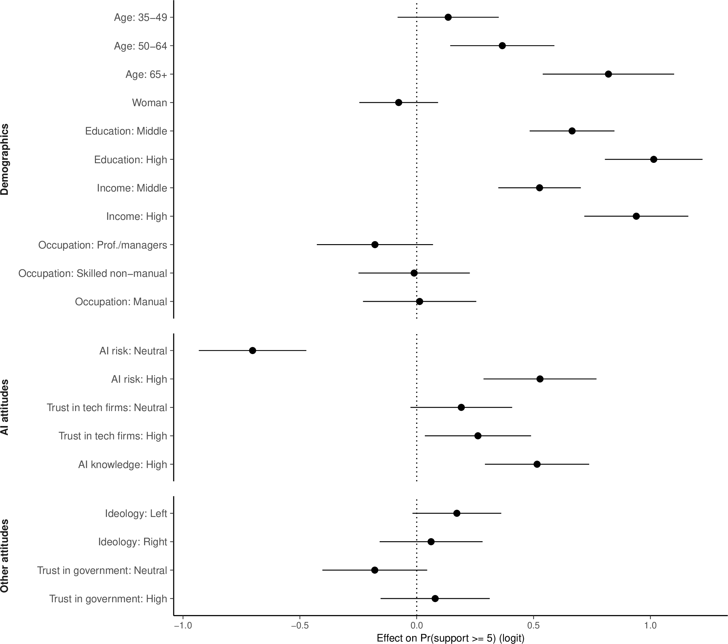 Figure 33: Logit model: Predictors of support for AI regulation (\text{Pr}(\text{support} \geq 5)). Coefficient plot with 95% confidence intervals. Reference categories same as Figure 1b in main text.