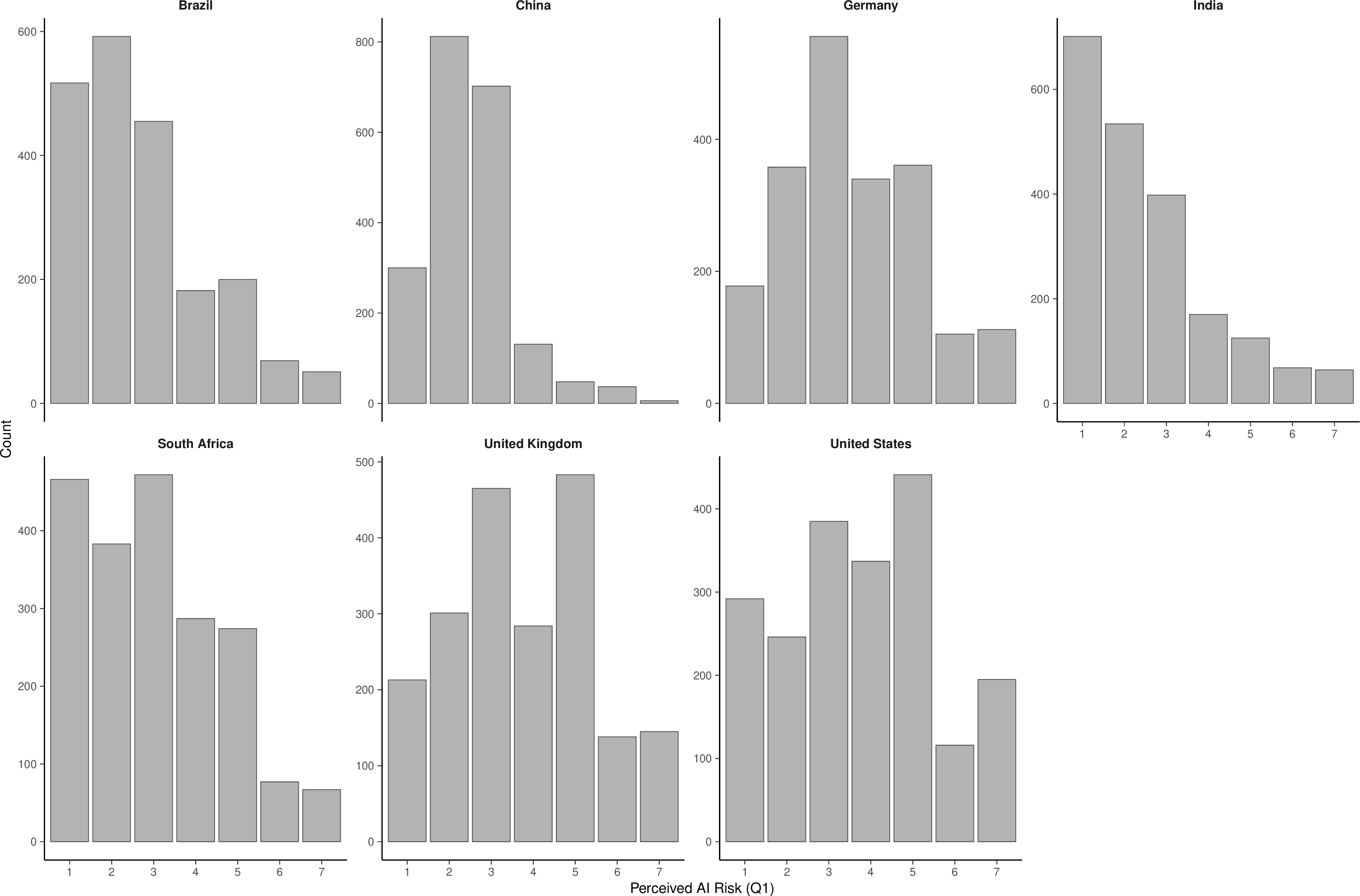 Figure 34: Distribution of perceived AI risk (Q1), by country.