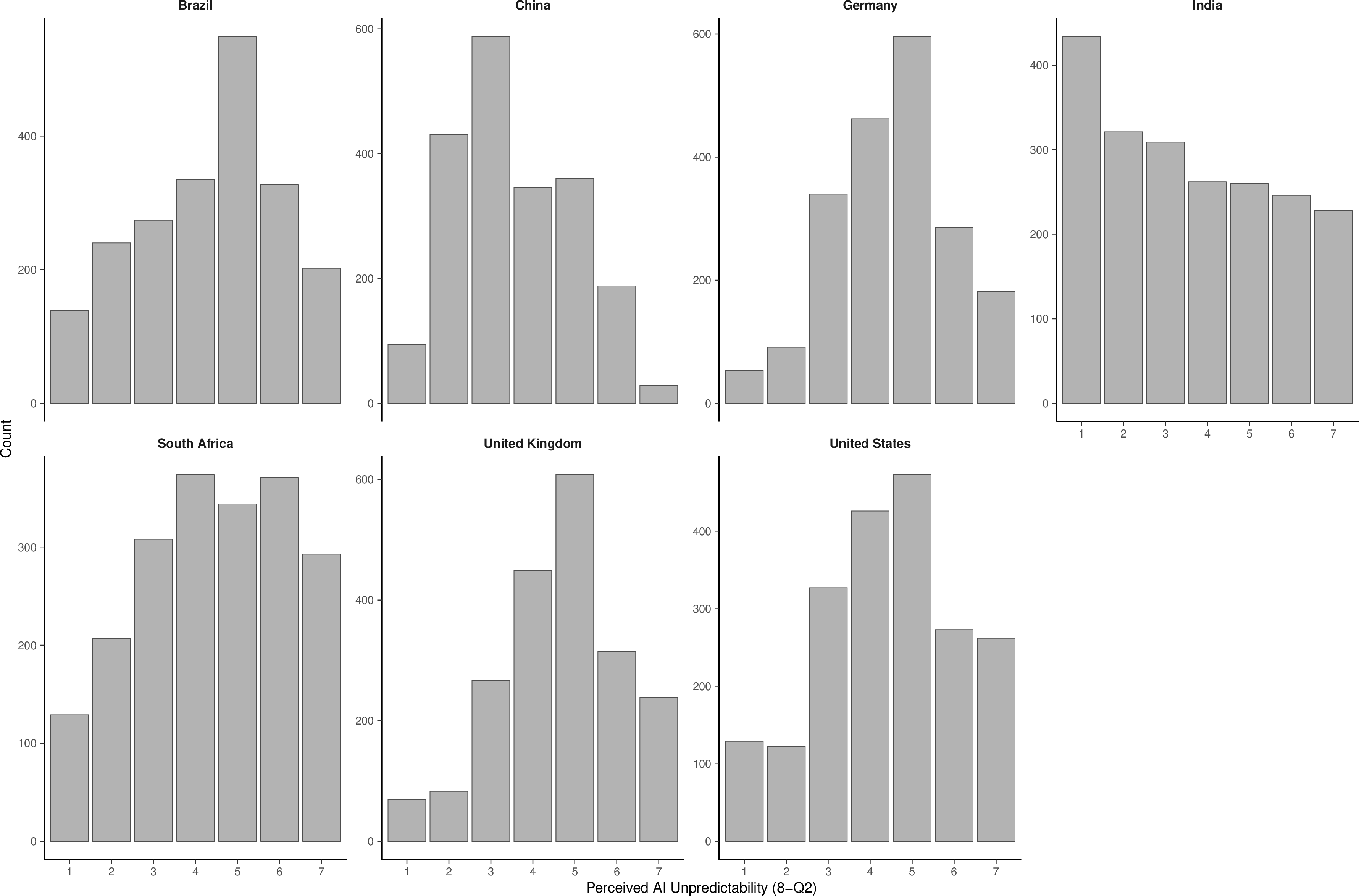 Figure 35: Distribution of perceived AI unpredictability (8-Q2), by country.