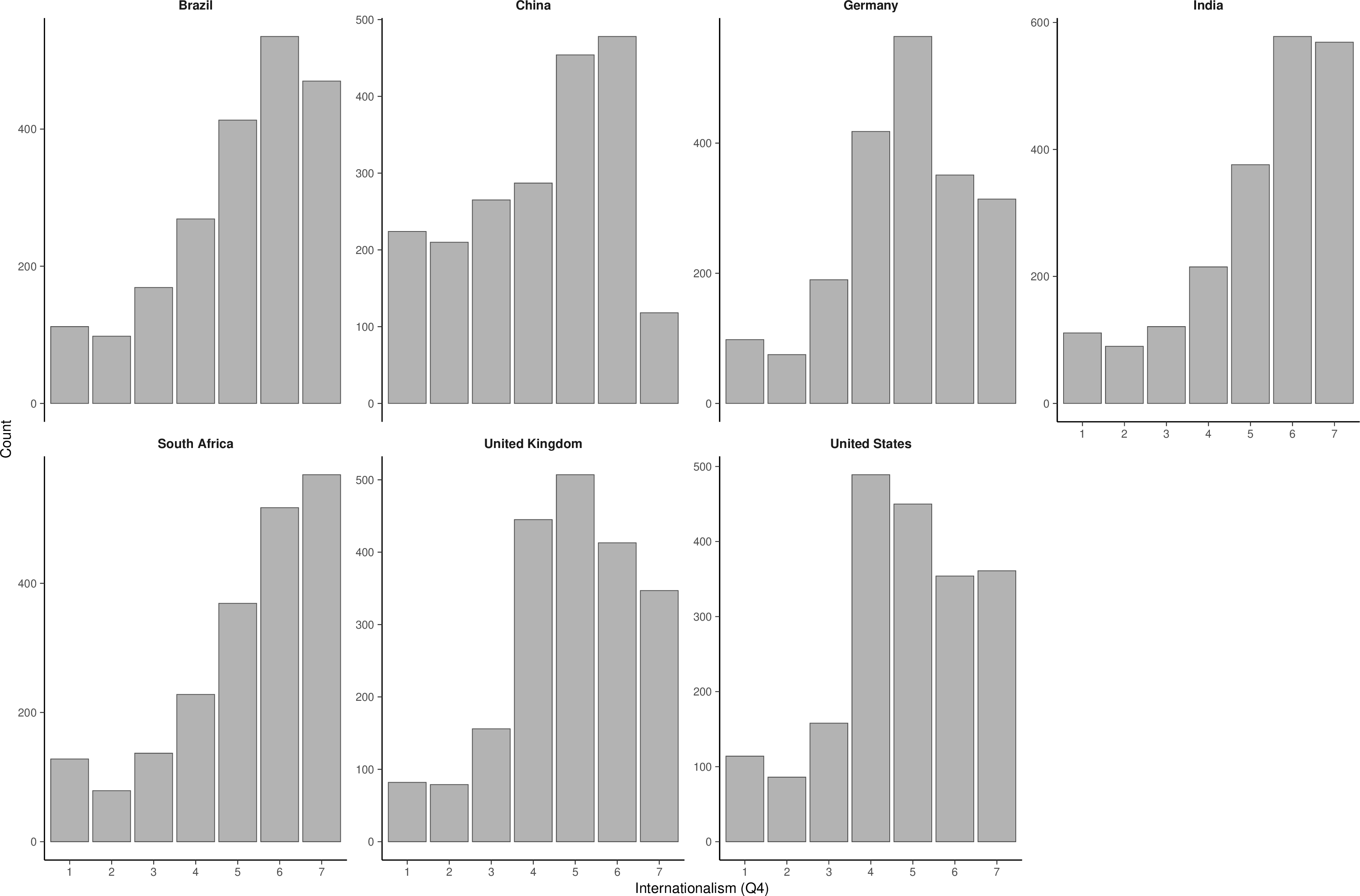 Figure 37: Distribution of internationalism (Q4), by country.