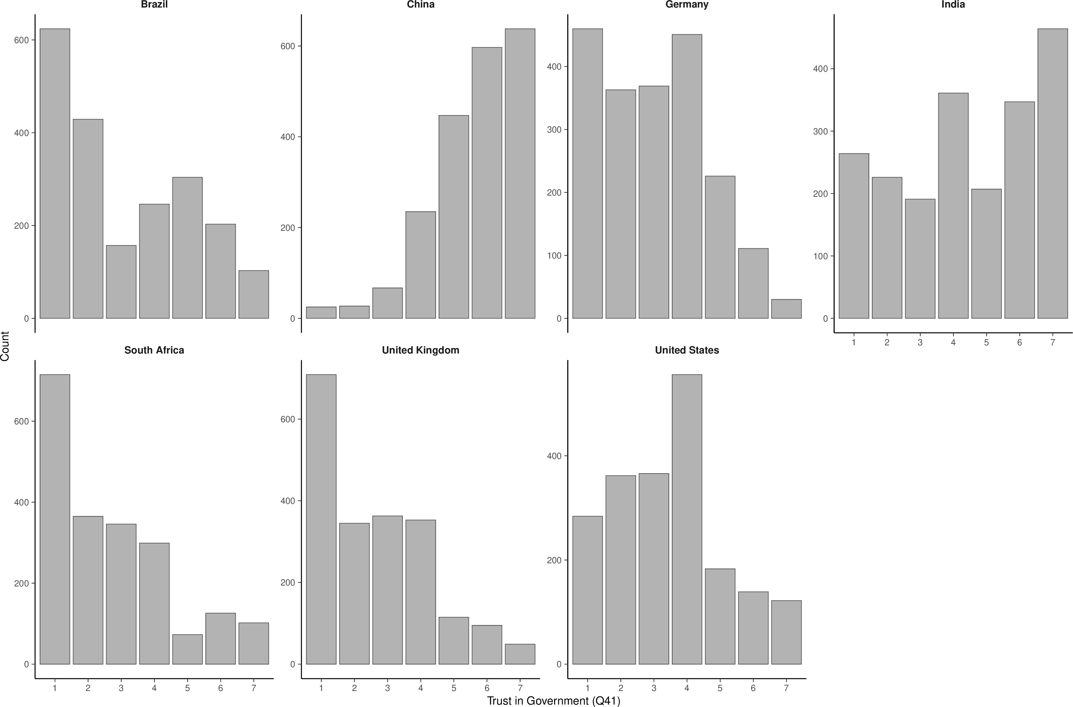 Figure 38: Distribution of trust in government (Q41), by country.