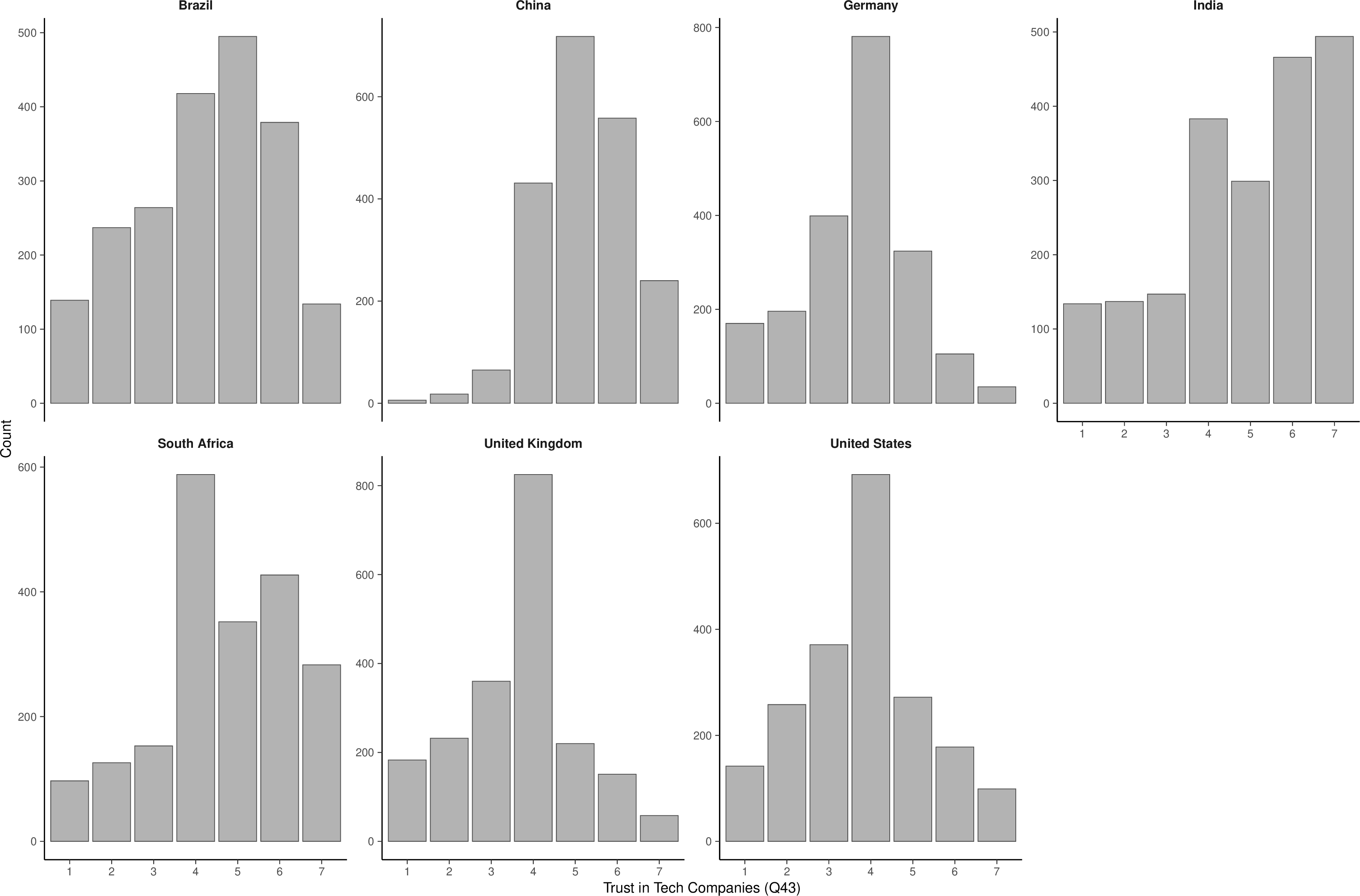 Figure 39: Distribution of trust in technology companies (Q43), by country.