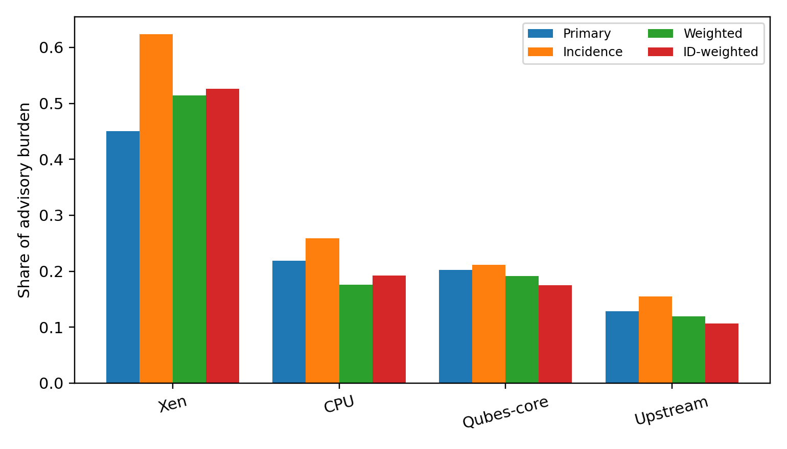 Figure 3: Component shares under four attribution views. The conclusion that upstream components dominate is stable across schemes.