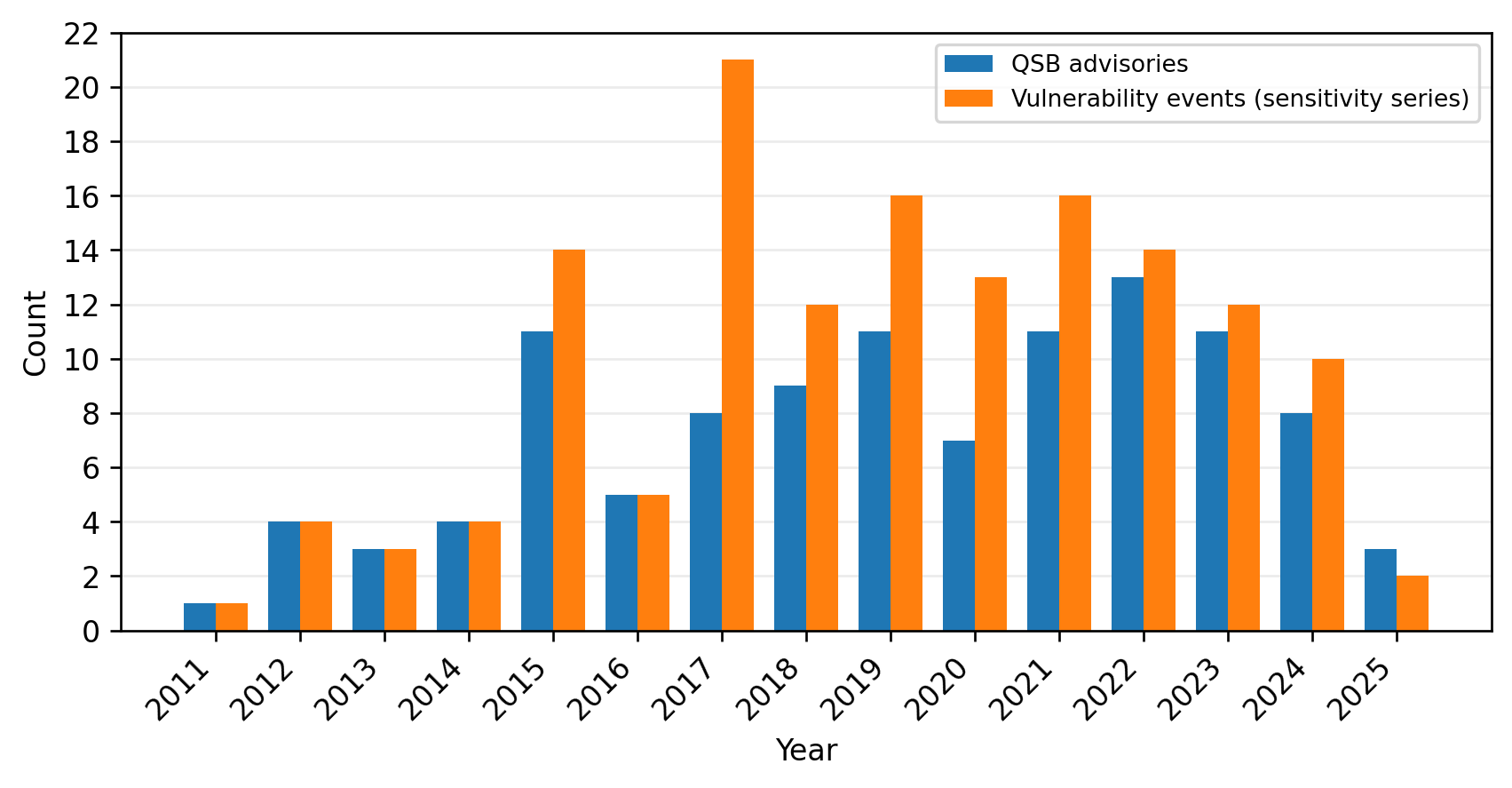 Figure 1: Exact annual counts reconstructed from the canonical advisory tables. The primary series counts QSBs; the secondary series is the annualized sensitivity dataset of vulnerability events.