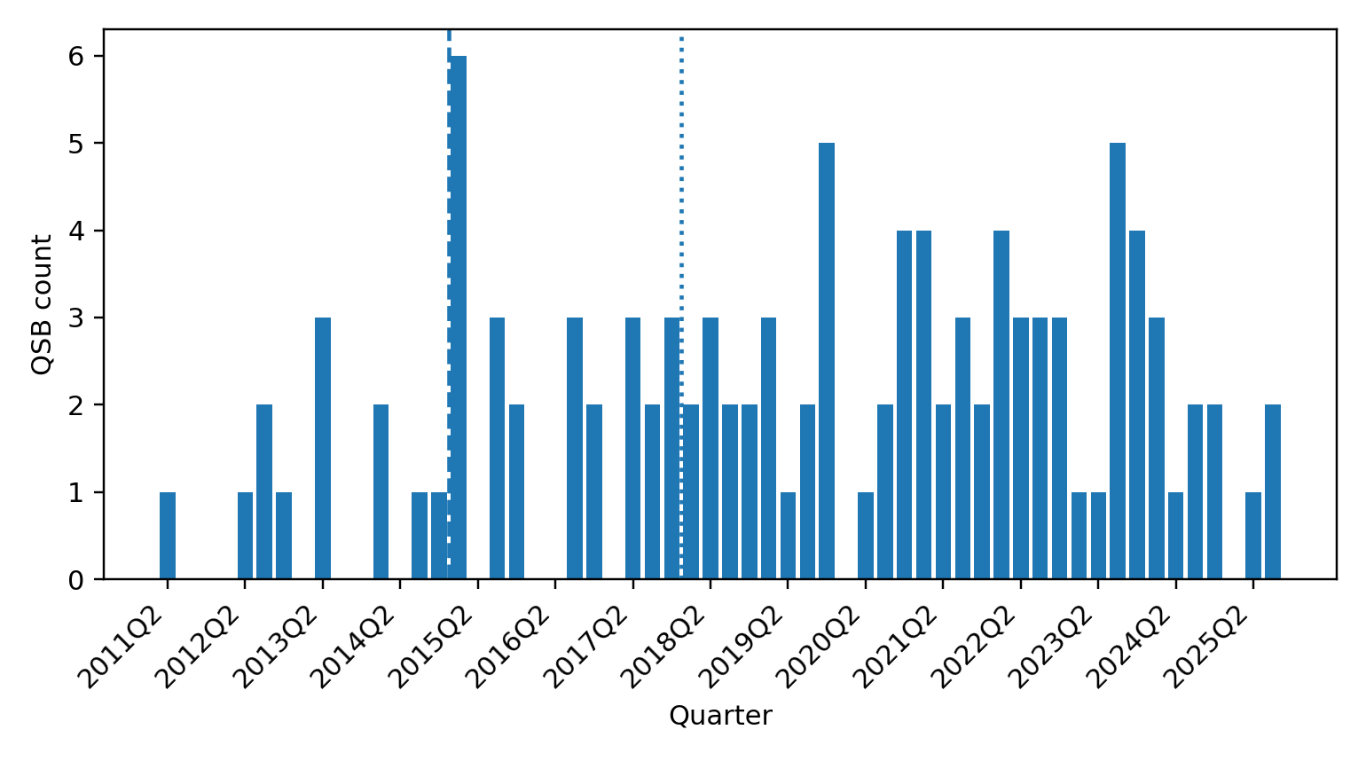 Figure 2: Quarterly QSB counts with the dominant 2015Q1 break and the architecture-aware 2018 breakpoint. The 2015Q1 split is selected by Bayesian, BIC-based, deviance-search, and binary-segmentation analyses.