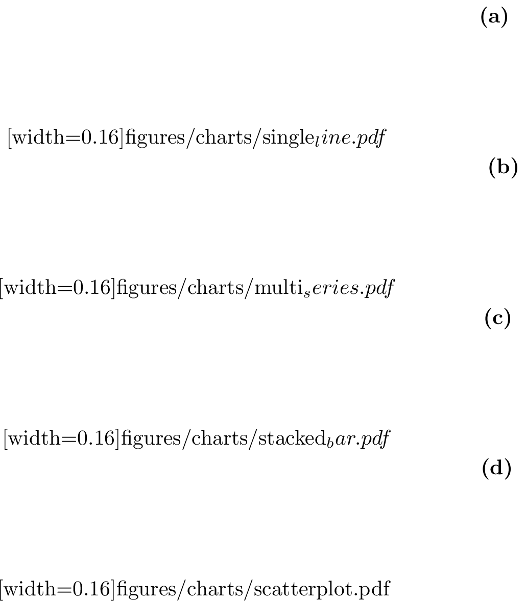 Figure 3: Renderings of the data sets used across workshops. (a) line chart of annual rainfall (WS1), (b) multi-series line chart of interest rates (WS3), (c) stacked bar chart of quarterly product revenue (WS3), (d) scatterplot of vehicle efficiency and power.