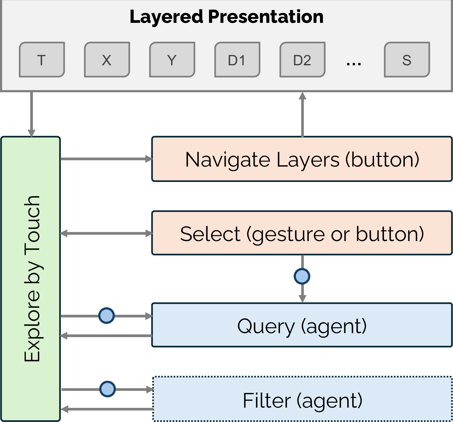 Figure 2: Interaction flow with Graphy. Touch is the central activity within the layered presentation (T: title, X: x-axis, Y: y-axis, D1...: data series, S: summary); from it, users navigate layers, select data points by gesture or button stepping, query the agent, or filter series. Circles denote agent invocation; the dashed border marks researcher-mediated filtering.