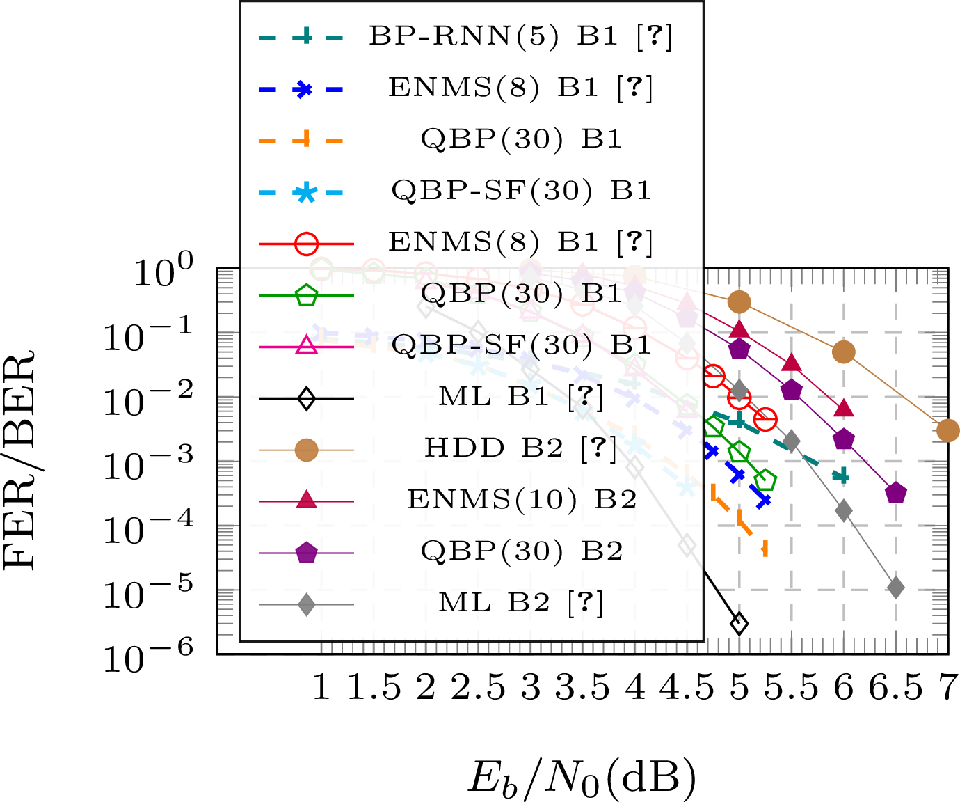 Figure 3: FER/BER (solid/dashed lines) for BCH(127,99) (‘B1’) and (255,239) (‘B2’) codes with multiple decoders.
