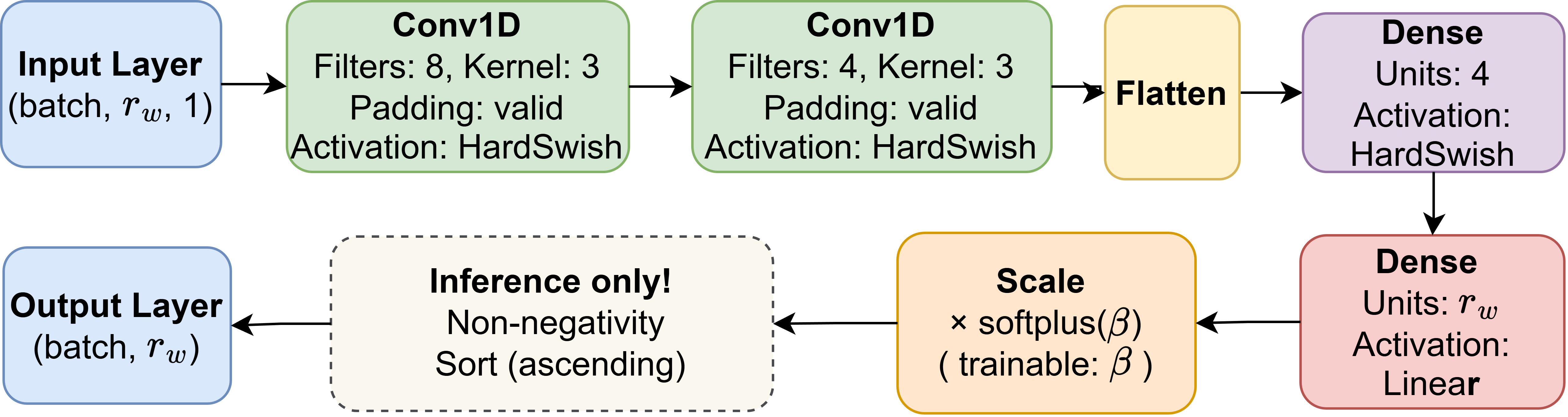 Figure 1: Architecture of NN substitution for a group of check node update equations of QBP decoding for the BCH(127,64) code, where the dotted block is skipped during training and applied only in the inference phase.