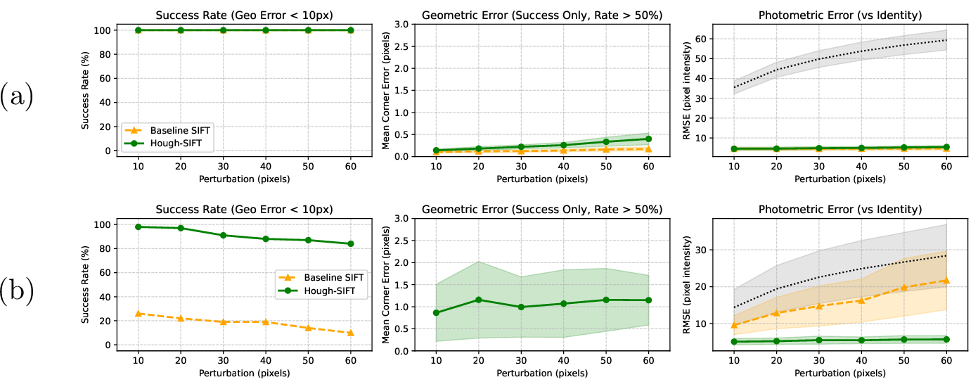 Figure 3: The means and standard deviations of geometric and photometric errors for different values of perturbation p. The geometric error is plotted only for data with a success rate greater than 50%. The black dotted line in the photometric-error graph indicates the error of the identity homography. Each data point was computed from 100 synthetic image pairs. (a) Normal dataset: both SIFT and Hough-SIFT performed well, with SIFT slightly outperforming Hough-SIFT in geometric error. However, Hough-SIFT achieved photometric errors comparable to those of SIFT, indicating similar registration accuracy. (b) Linear dataset: SIFT’s performance degraded significantly for all p values, while Hough-SIFT maintained a high success rate and low errors, demonstrating robustness against strong linear structures.
