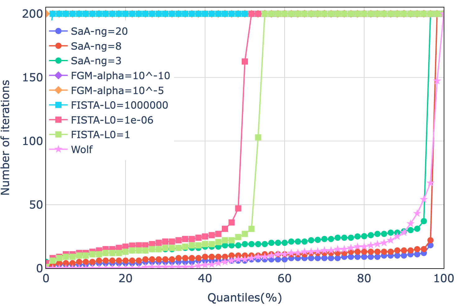 Figure 7: Statistics of the number of iterations (necessarily limited to 200 by choice) needed by the different solvers