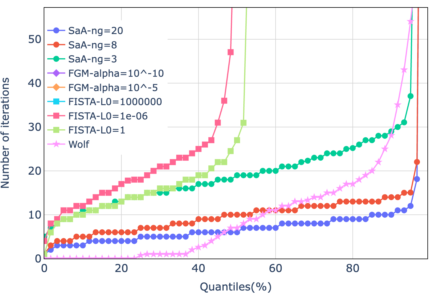 Figure 8: Zoom on the plot of Figure 7 centered on the small number of iterations required by the proposed SaA algorithm.