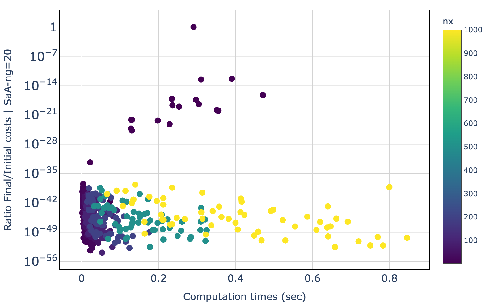 Figure 5: The ratios between the finally achieved cost and the initial value of the cost for each of the 600 problems. Notice that the colors refer to the dimension of the decision variables.