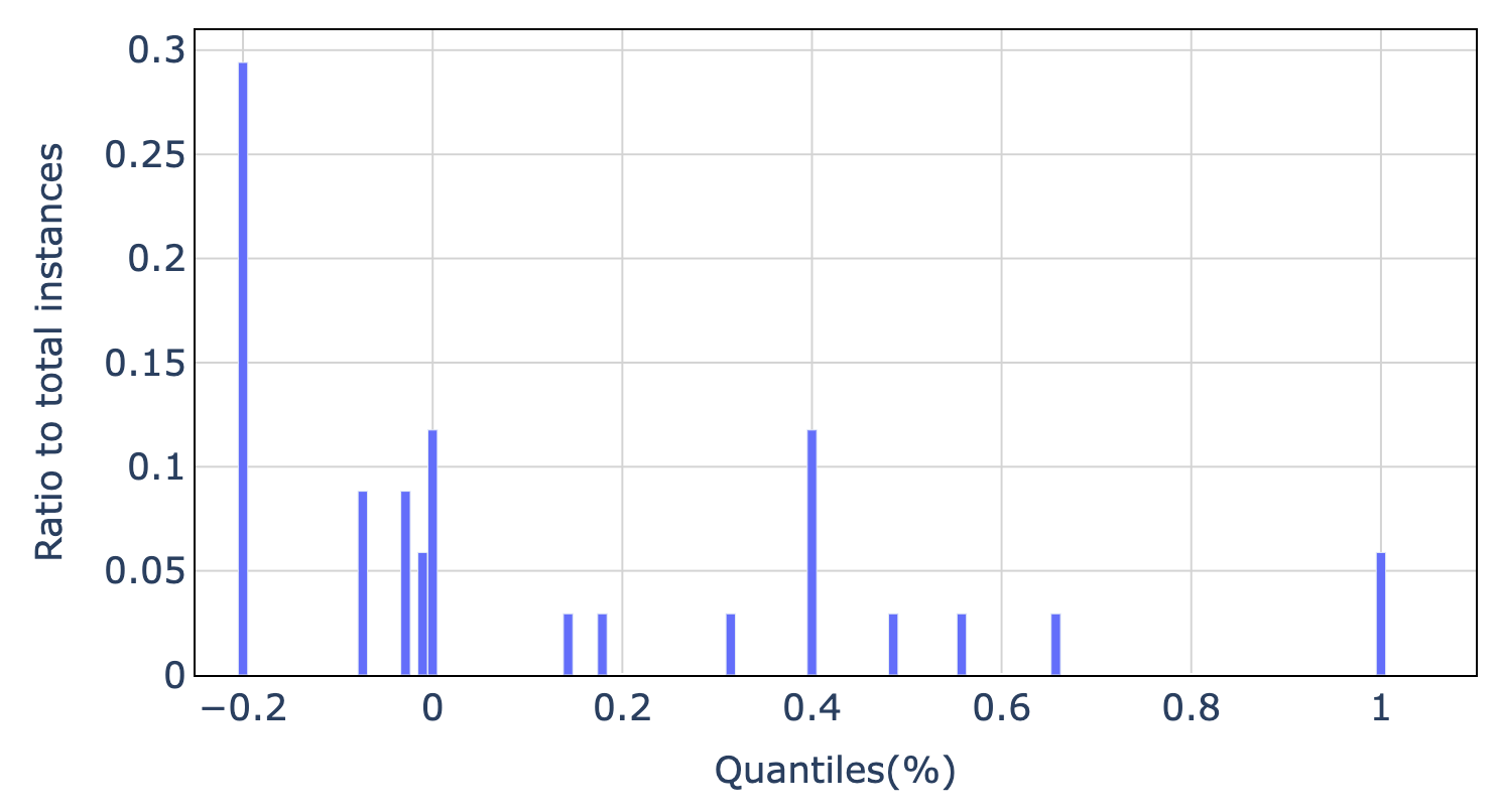 Figure 9: Statistics (Histogram) of the step sizes c used in the acceleration step and taken by the three different versions of the SaA algorithm during the 600 optimization problems contained in the benchmark and for different setting of n_g\in \{3,8,20\} used in the proposed solver.