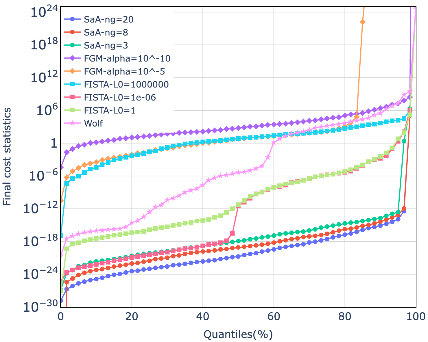 Figure 4: statistics (percentiles) of the final cost achieved within the allowed 200 iterations for the different pairs of (algorithm/settings) described in Section 5.1.