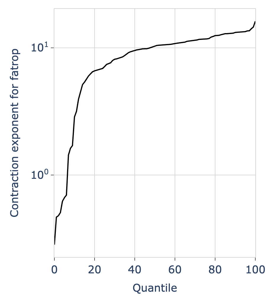 Figure 16: statistics (percentiles) of the contraction rate \mu^\star_{\boldsymbol{fatrop}\vert \texttt{maxIter=1}} with respect to which the ratios shown in Figure 15 are computed. The minimal value (\approx 0.28) indicates that contraction arises in all the 100 scenarios used in the investigation.