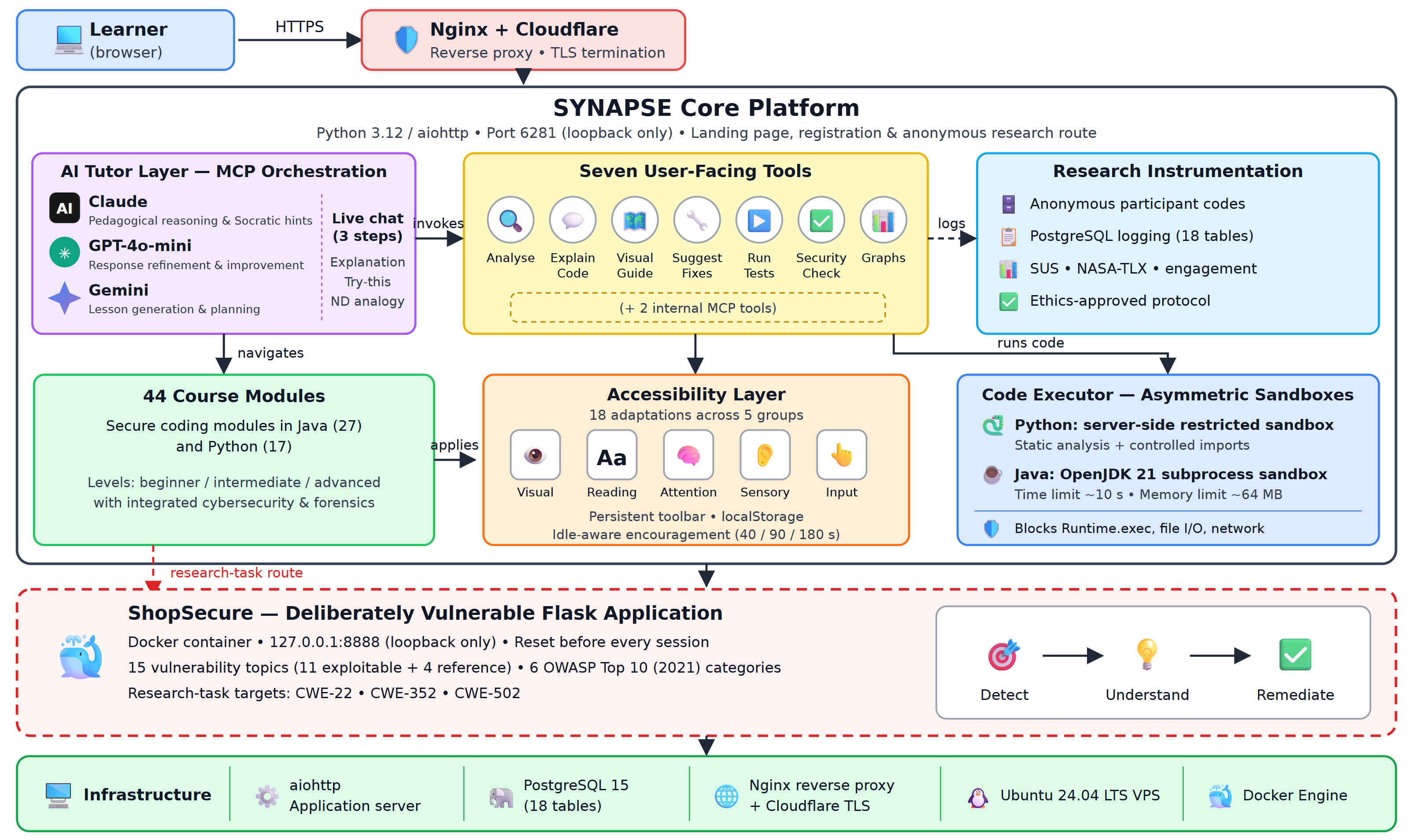 Figure 1: SYNAPSE high-level architecture. The red dashed arrow marks the research-task route to ShopSecure, which runs in an isolated Docker container.