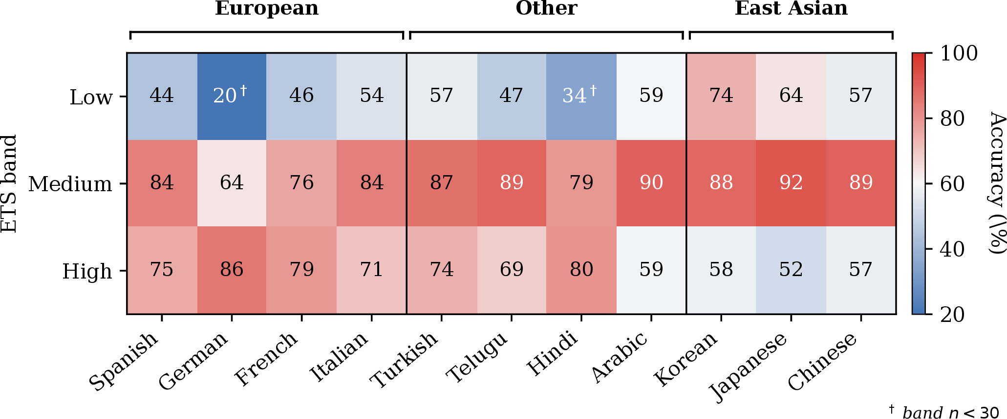 Figure 1: Heatmap of classification accuracy by first language and ETS band. Each cell shows the percentage of essays from one L1 group correctly classified within one band; darker red indicates higher accuracy, darker blue lower. L1 groups are arranged in three regional clusters (European, Other, East Asian); within each cluster, languages are ordered by overall agreement rate. Daggers mark cells whose band n is below 30, where estimates are less stable. The regional structure of accuracy is visible directly: European-language groups show their lowest accuracy in the low band and highest in the high band, whereas the East-Asian-language groups show the reverse pattern, consistent with a uniform downward scoring offset for East-Asian writers (see Figure 2).