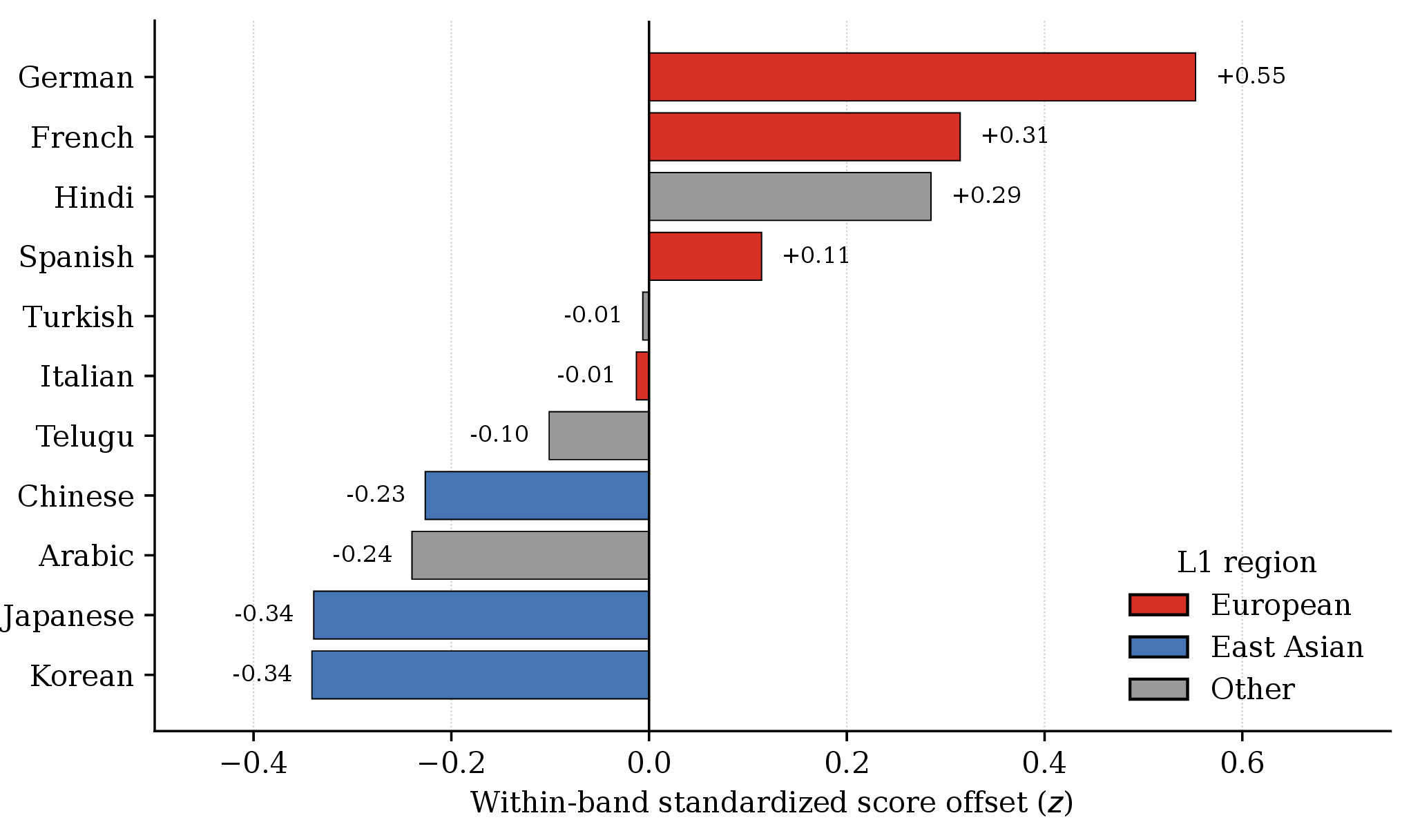 Figure 2: Within-band standardized scoring offset by first language, ordered from most positive to most negative. Positive values indicate that the model assigned essays from that L1 higher raw scores than the average for their ETS band; negative values indicate lower-than-average scoring. Bars are coloured by L1 region. The European versus East-Asian separation is clearly visible: all four European-language groups have positive or near-zero offsets, while all three East-Asian-language groups have the most negative offsets.