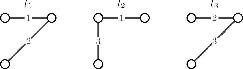 Figure 1: Three-node temporal network with weighted edges over three time steps.